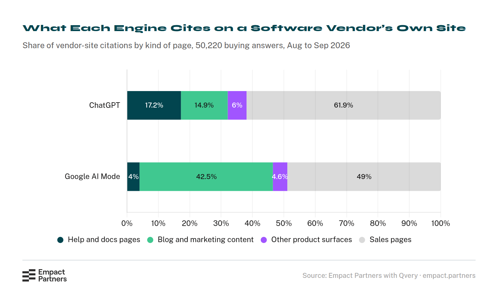 Stacked bar chart of the citations ChatGPT and Google AI Mode send to software vendors’ own websites, by kind of page. On ChatGPT, help and docs pages take 17.2%, blog and marketing content 14.9%, other product surfaces 6%, and sales pages 61.9%. On Google AI Mode, help and docs pages take 4%, blog and marketing content 42.5%, other product surfaces 4.6%, and sales pages 49%.