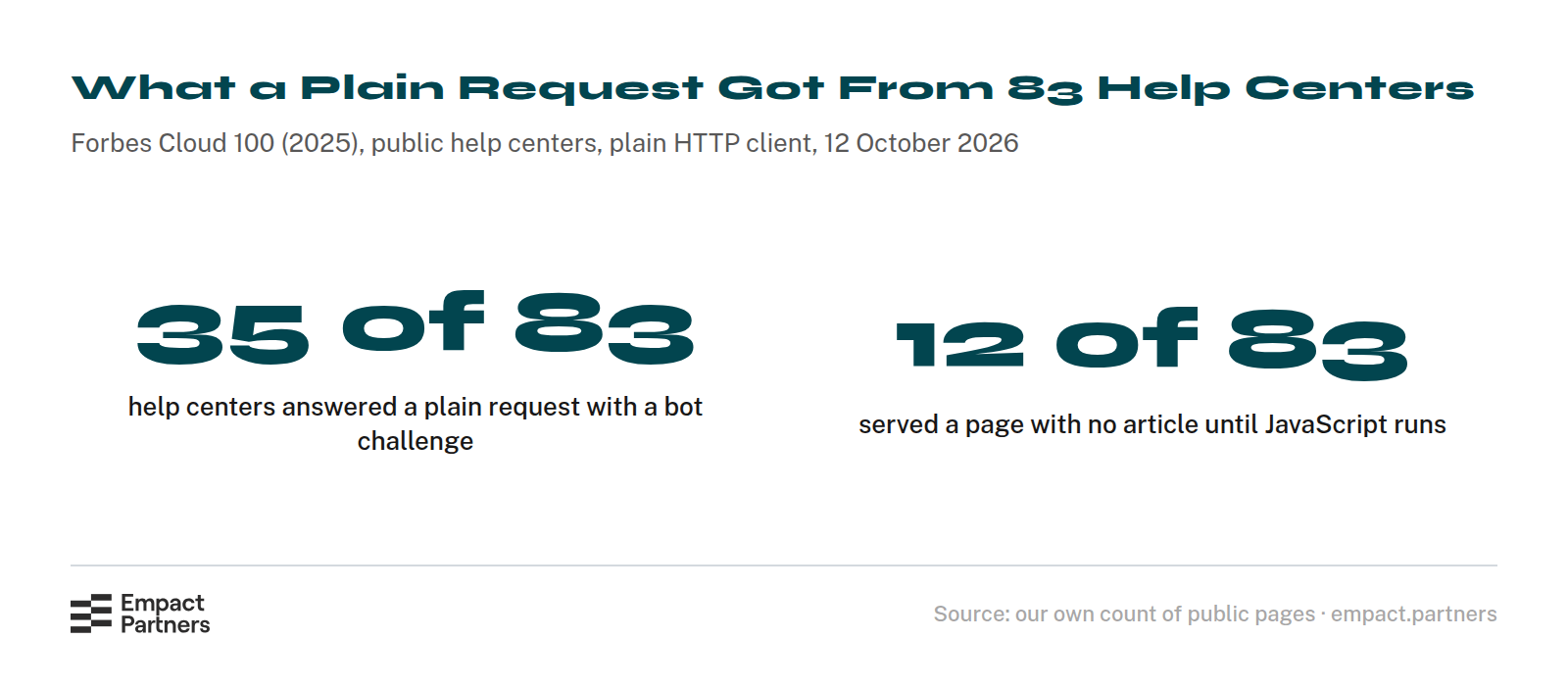 Statcard of two figures from our count of 83 public help centers on the Forbes Cloud 100: 35 of 83 answered a plain request with a bot challenge, and 12 of 83 served a page with no article until JavaScript runs.