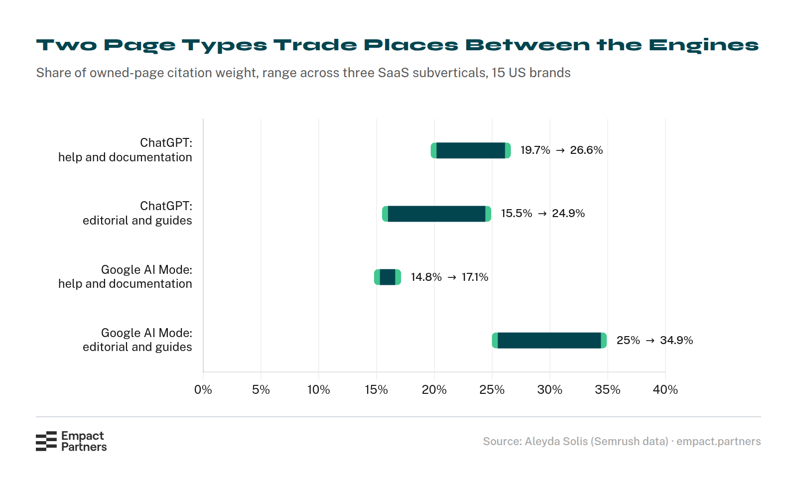 Spread chart of two owned page types’ share of citation weight for 15 US SaaS brands, as ranges across three subverticals. On ChatGPT, help and documentation pages take 19.7% to 26.6% and editorial and guide pages 15.5% to 24.9%. On Google AI Mode, help and documentation pages take 14.8% to 17.1% and editorial and guide pages 25% to 34.9%.