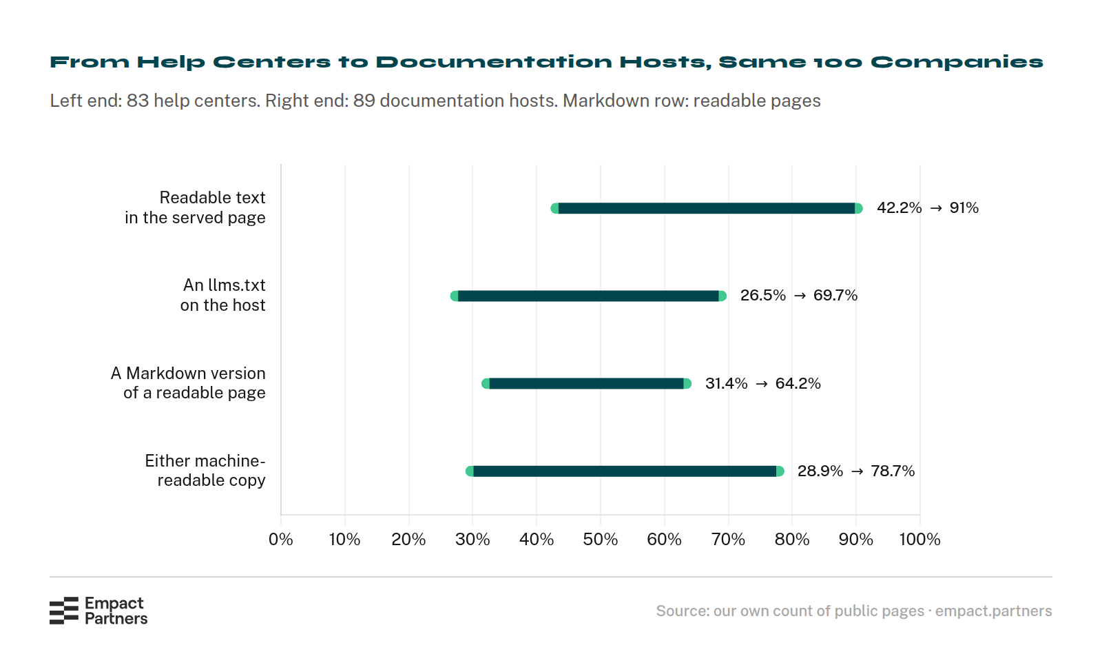Dumbbell chart of help centers against documentation hosts on four measures across the Forbes Cloud 100. Readable text in the served page: 42.2% of help centers against 91% of documentation hosts. An llms.txt on the host: 26.5% against 69.7%. A Markdown version of the page: 31.4% against 64.2%. Either machine-readable copy: 28.9% against 78.7%.
