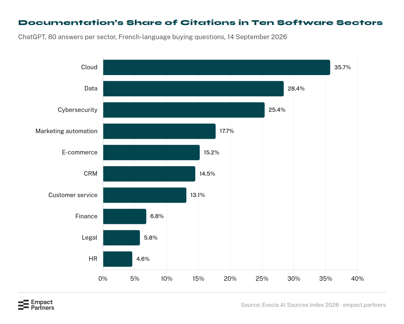 Horizontal bar chart of documentation hosts’ share of ChatGPT’s citations in ten B2B software sectors: cloud 35.7%, data 28.4%, cybersecurity 25.4%, marketing automation 17.7%, e-commerce 15.2%, CRM 14.5%, customer service 13.1%, finance 6.8%, legal 5.8%, and HR 4.6%.