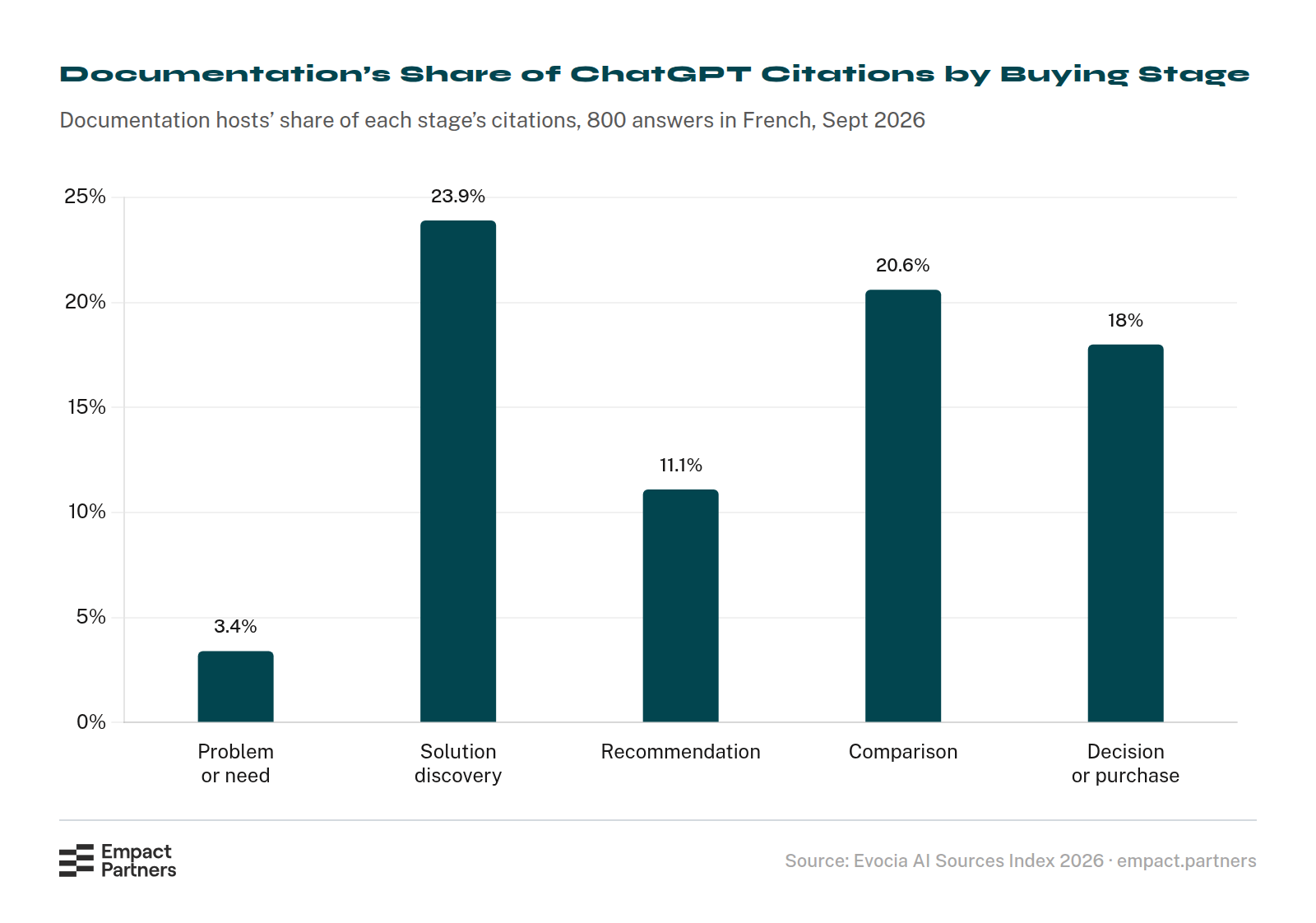 Bar chart of documentation hosts’ share of ChatGPT’s citations at five buying stages: problem or need 3.4%, solution discovery 23.9%, recommendation 11.1%, comparison 20.6%, and decision or purchase 18%.