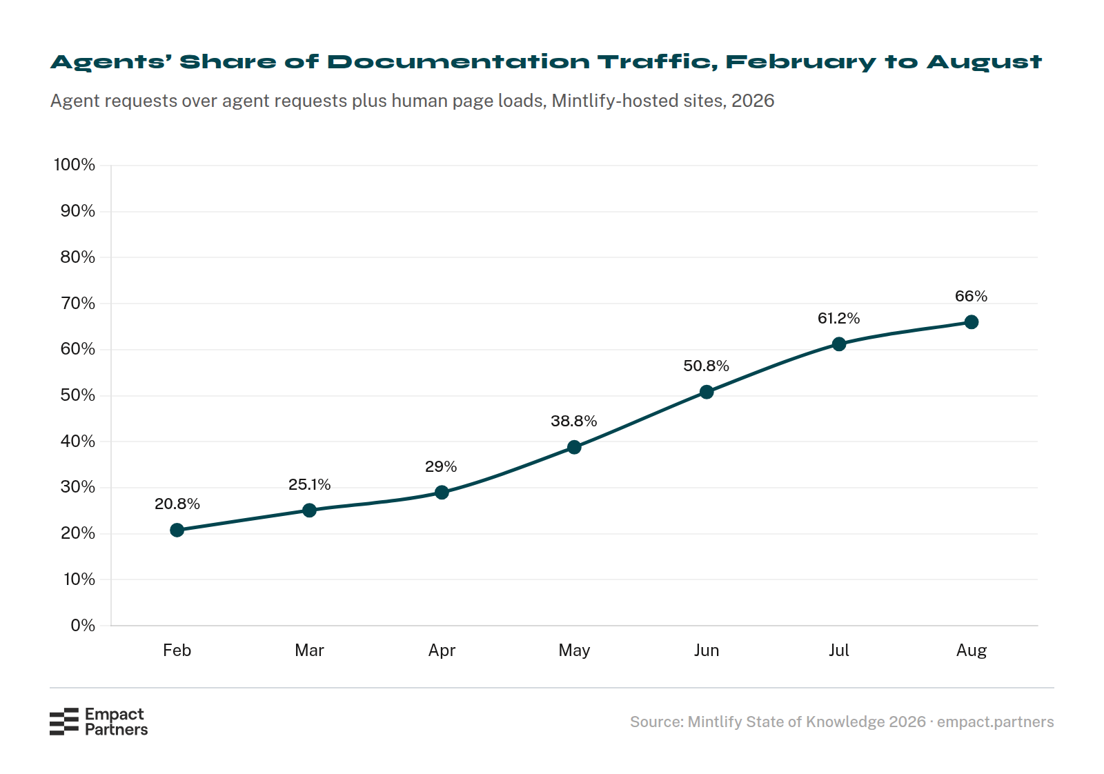 Line chart of AI agents’ share of traffic to documentation sites hosted on Mintlify, by month in 2026: 20.8% in February, 25.1% in March, 29% in April, 38.8% in May, 50.8% in June, 61.2% in July, and 66% in August.