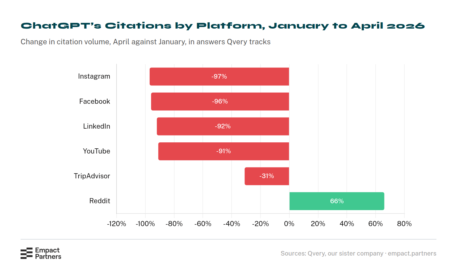 Diverging bar chart of the change in ChatGPT’s citation volume from January to April 2026: Instagram down 97%, Facebook down 96%, LinkedIn down 92%, YouTube down 91%, TripAdvisor down 31%, and Reddit up 66%.