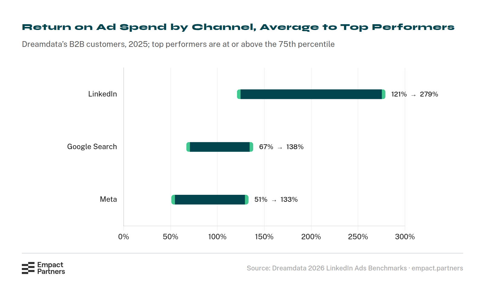 Spread chart of return on ad spend by channel in 2025, from the average customer to top performers: LinkedIn 121% to 279%, Google Search 67% to 138%, Meta 51% to 133%.