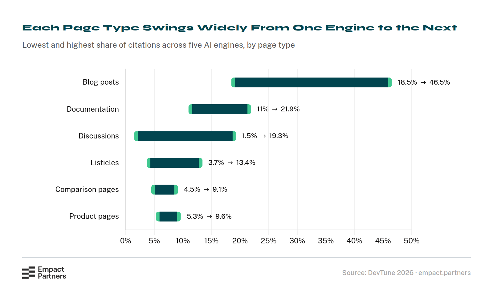 Spread chart of each page type’s lowest and highest share of citations across five AI engines: blog posts 18.5% to 46.5%, documentation 11% to 21.9%, discussions 1.5% to 19.3%, listicles 3.7% to 13.4%, comparison pages 4.5% to 9.1%, product pages 5.3% to 9.6%.
