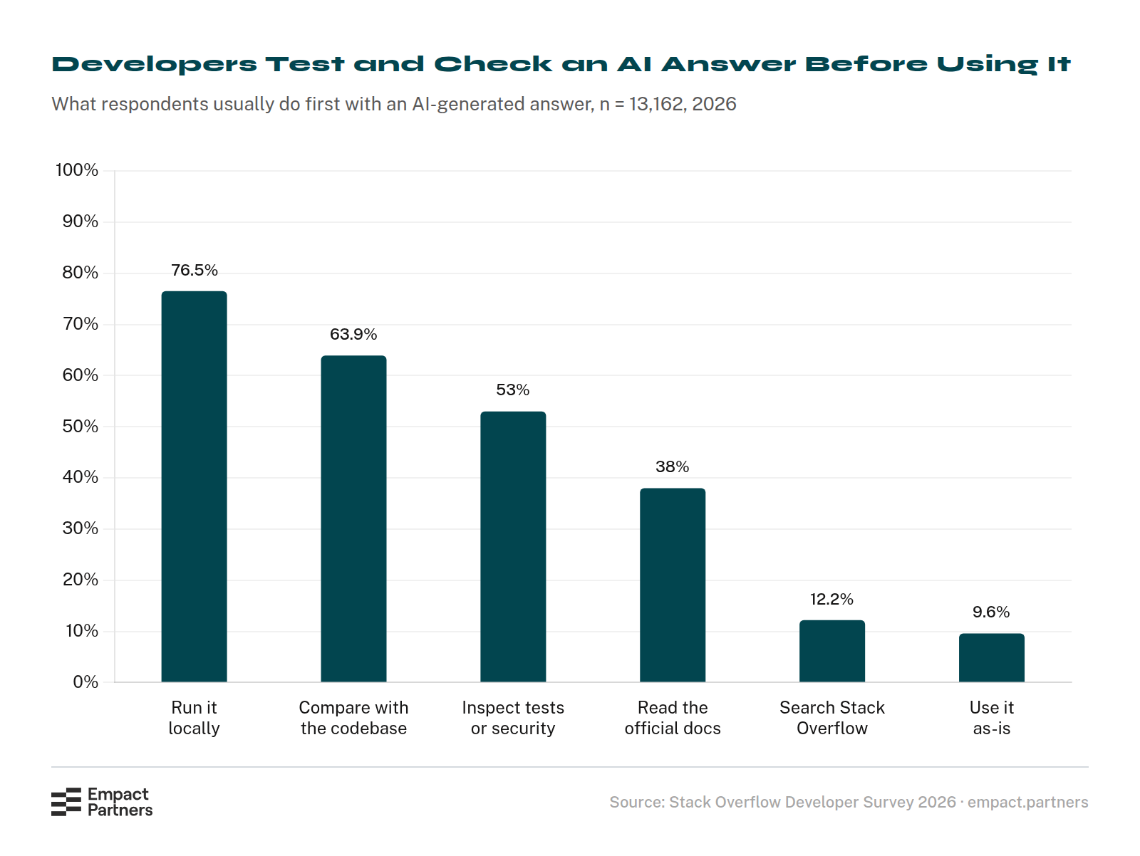 Bar chart of what developers usually do before using an AI-generated answer: run it locally 76.5%, compare against the codebase 63.9%, inspect tests or security implications 53%, read the official docs 38%, search Stack Overflow 12.2%, use it as-is 9.6%.