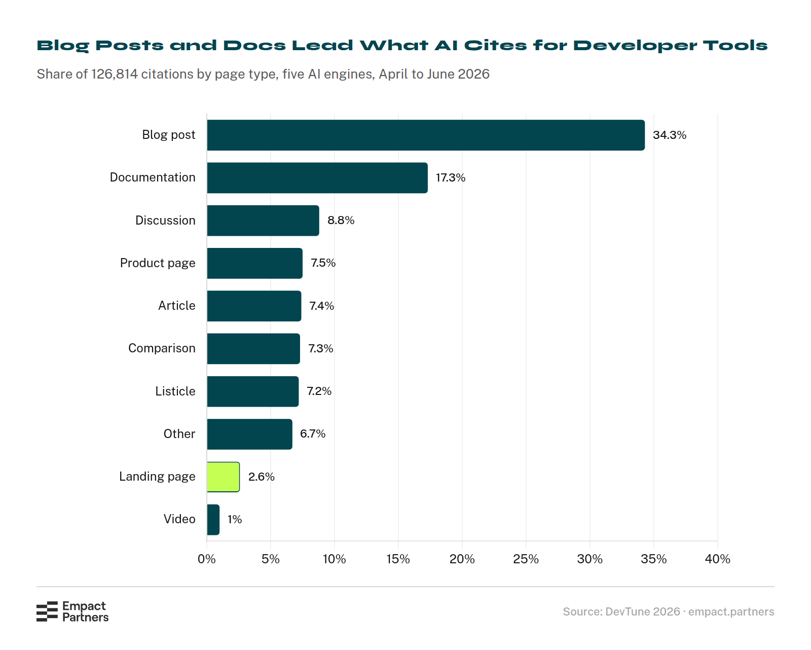 Horizontal bar chart of the share of AI citations by page type for developer tools: blog posts 34.3%, documentation 17.3%, discussions 8.8%, product pages 7.5%, articles 7.4%, comparison pages 7.3%, listicles 7.2%, other 6.7%, landing pages 2.6% and video 1%.