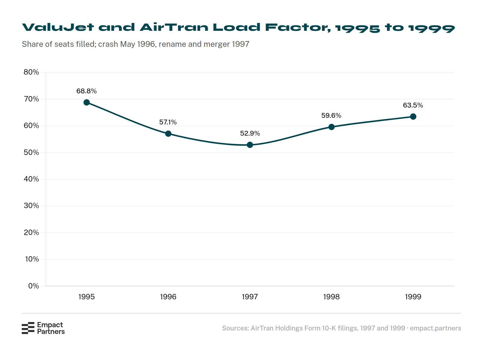 Line chart of ValuJet and AirTran load factor: 68.8% in 1995, 57.1% in 1996, 52.9% in 1997, 59.6% in 1998 and 63.5% in 1999.