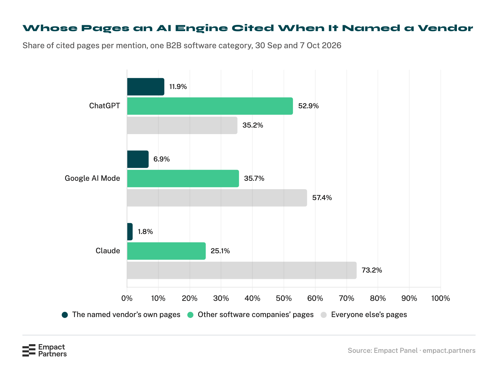 Bar chart of whose pages ChatGPT, Google AI Mode and Claude cited when they named a software vendor, October 2026: the vendor’s own pages were 11.9%, 6.9% and 1.8% of the pages cited; other software companies’ pages 52.9%, 35.7% and 25.1%; everyone else’s 35.2%, 57.4% and 73.2%.