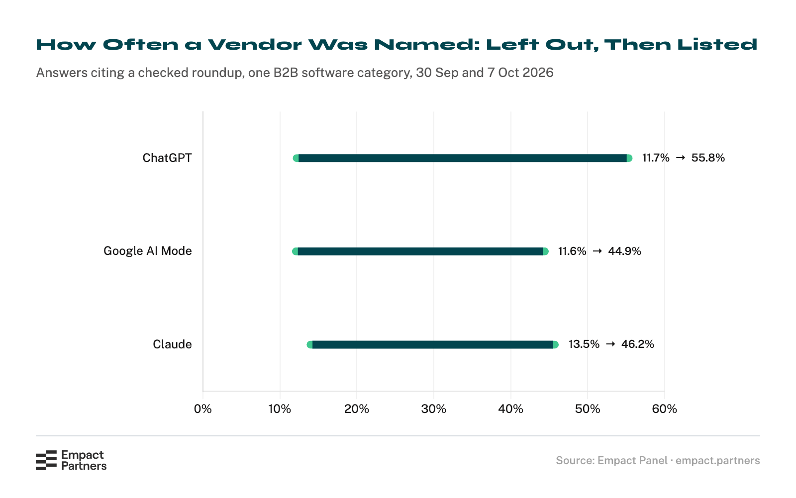 Dumbbell chart of how often a software vendor was named when the cited roundups left it out and when one of them listed it, October 2026: ChatGPT 11.7% to 55.8%, Google AI Mode 11.6% to 44.9%, Claude 13.5% to 46.2%.