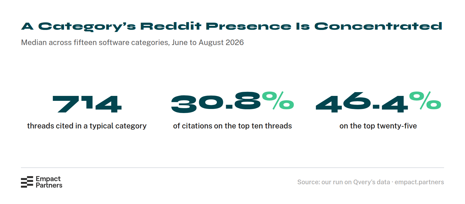 Statcard of three figures from our run: a software category’s Reddit citations come from a median of 714 threads, its ten most-cited threads carry 30.8% of them, and its twenty-five most-cited carry 46.4%.