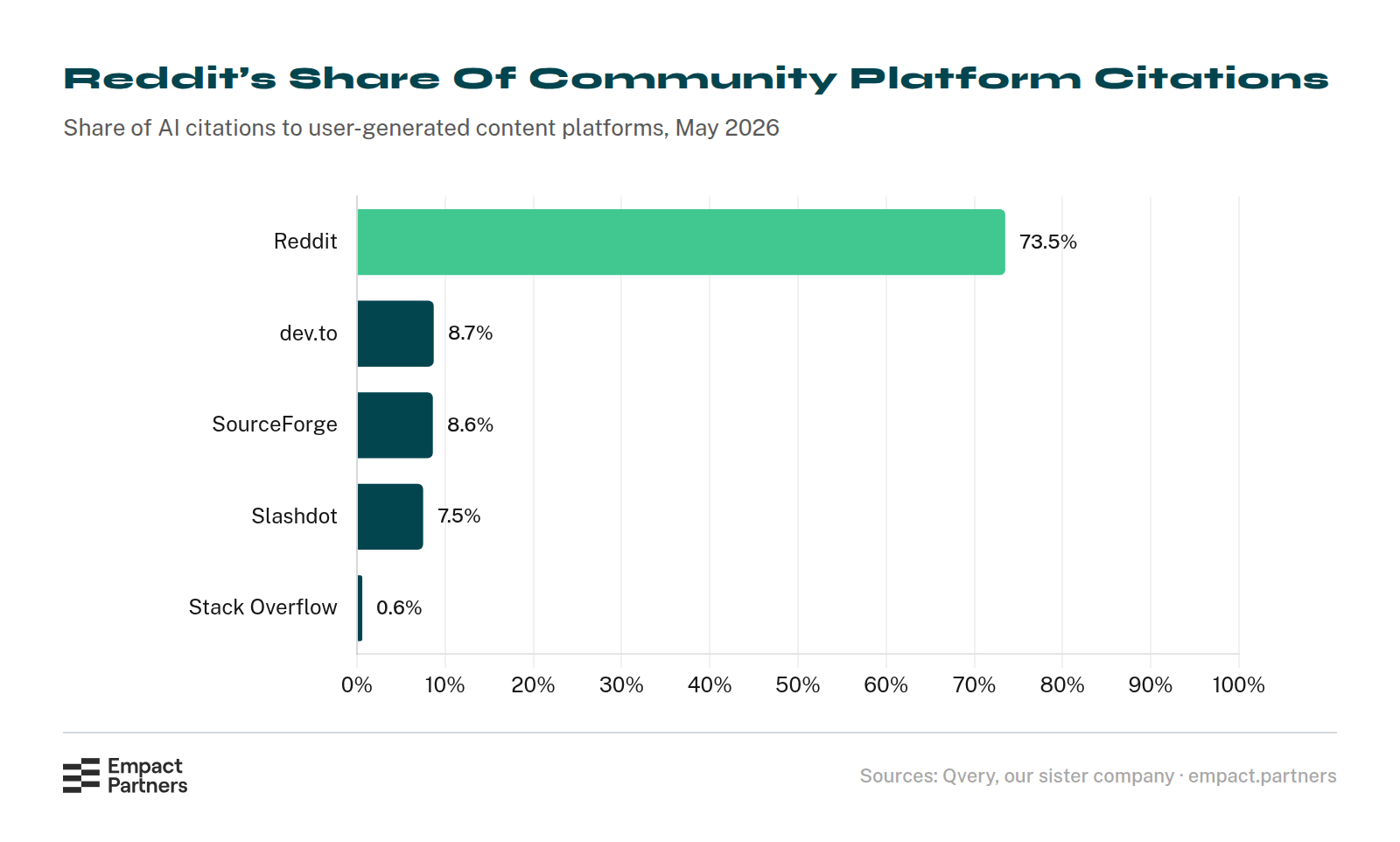 Horizontal bar chart of shares of AI citations to community platforms in May 2026: Reddit 73.5%, dev.to 8.7%, SourceForge 8.6%, Slashdot 7.5%, and Stack Overflow 0.6%.
