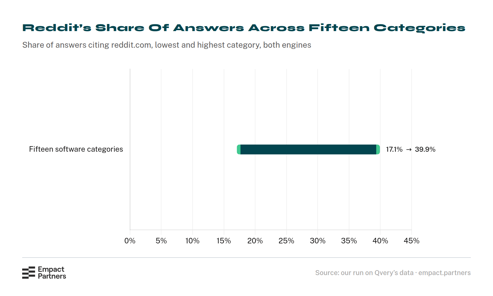 Spread chart of the share of AI answers citing reddit.com across fifteen software categories, from 17.1% in the lowest category to 39.9% in the highest, with a median of 25.2%.