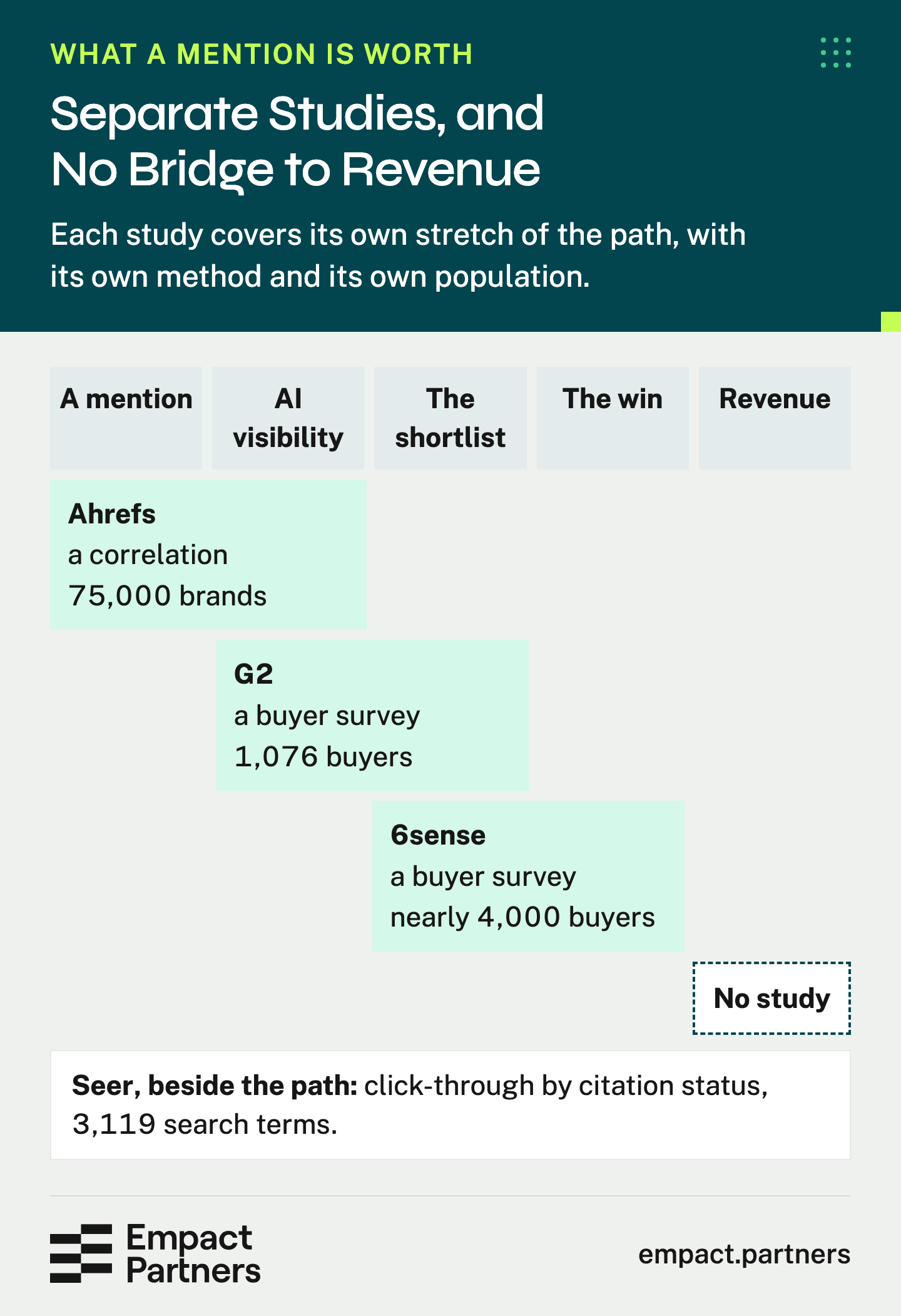 Stages from a mention to revenue. Ahrefs (a correlation, 75,000 brands), G2 (a survey, 1,076 buyers) and 6sense (a survey, nearly 4,000 buyers) each cover a stretch; no study reaches revenue.