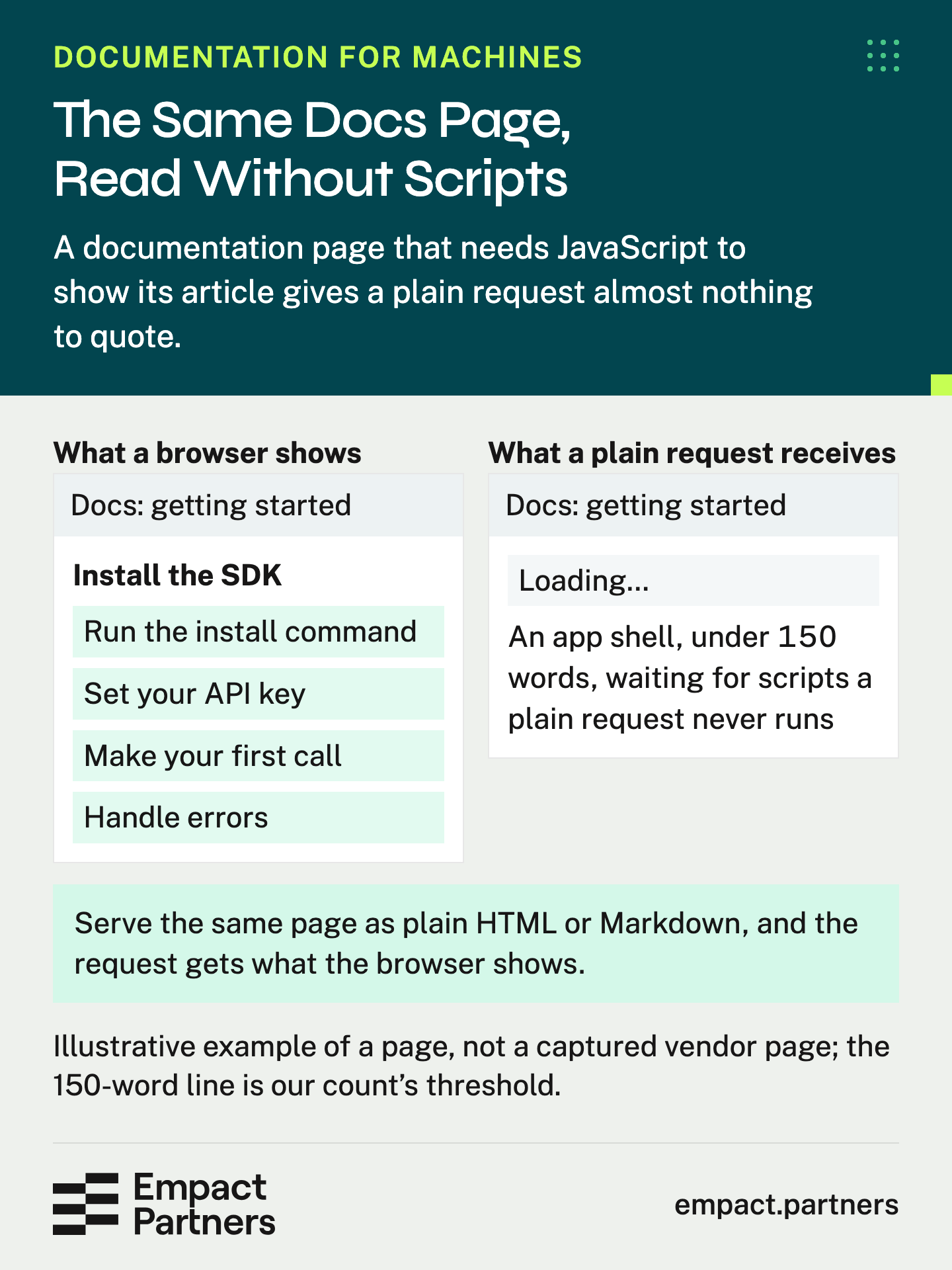The same documentation page twice: a browser shows the install steps, while a plain request without JavaScript receives an app shell of under 150 words. Serving HTML or Markdown closes the gap.