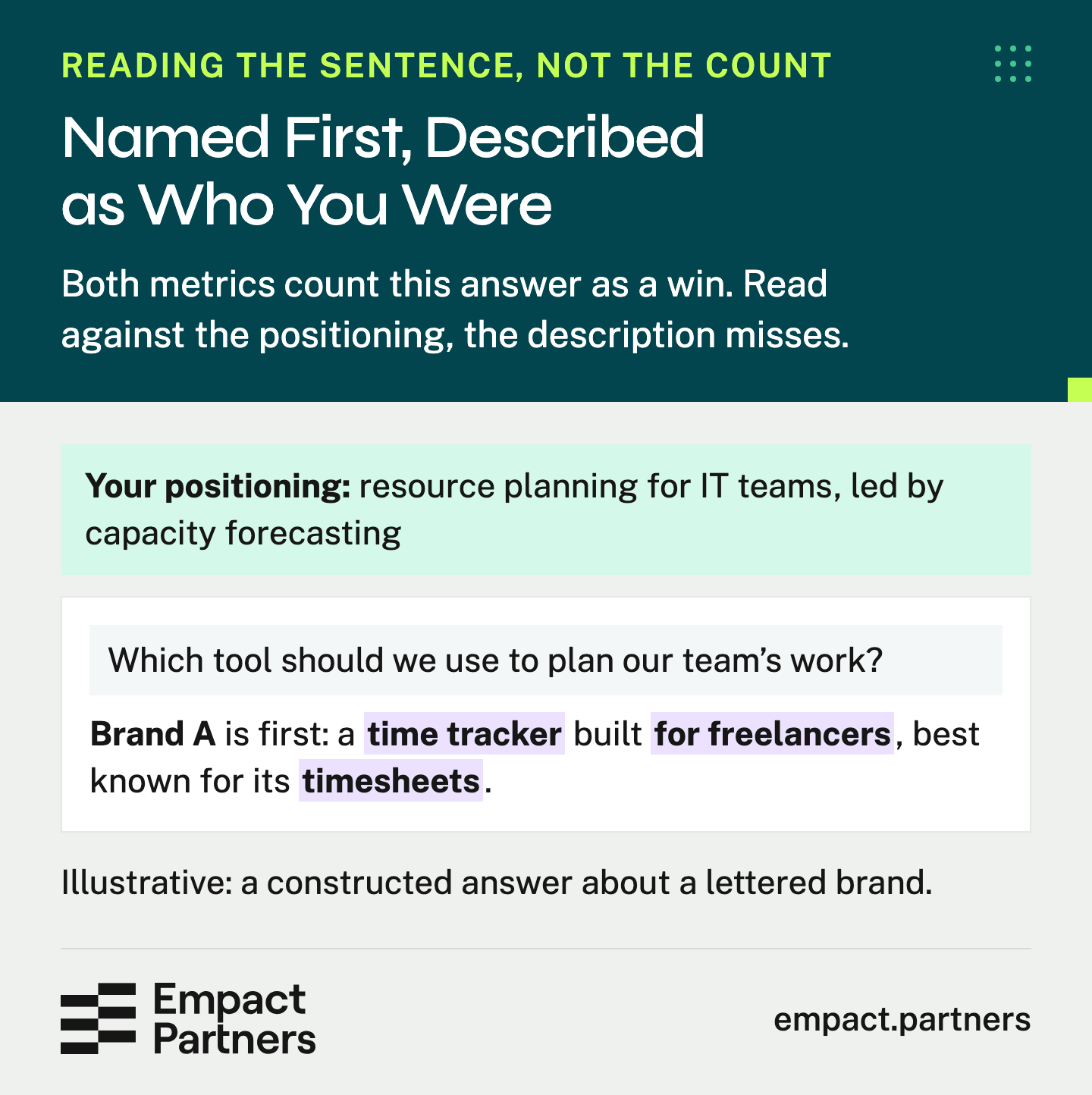 An AI answer names Brand A first but calls it a time tracker for freelancers known for timesheets, while its positioning is resource planning for IT teams, led by capacity forecasting.