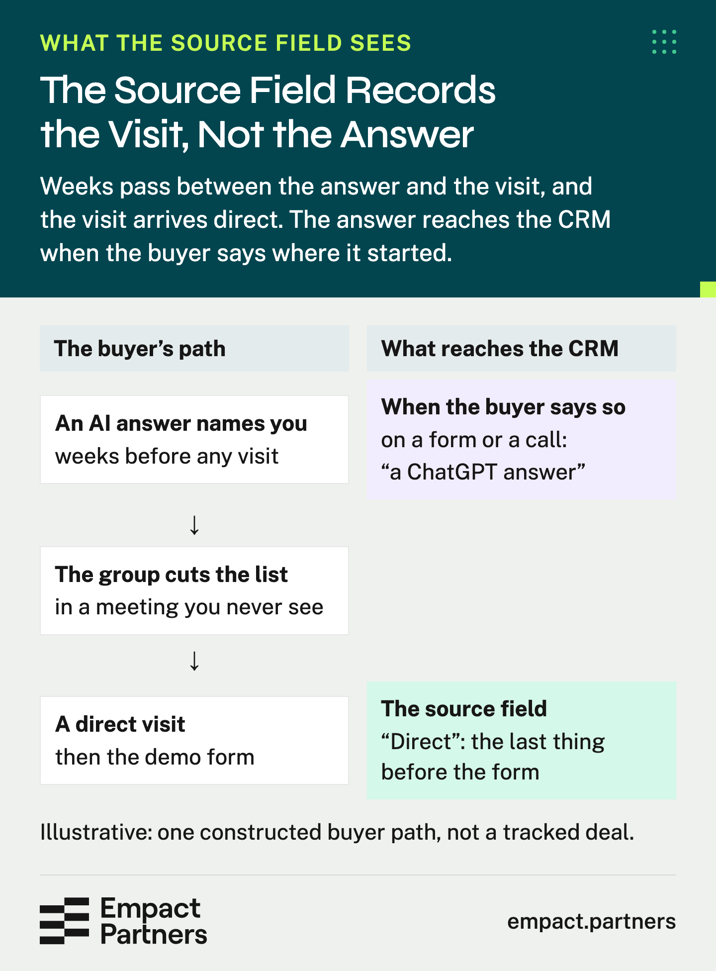 A buyer’s path: an AI answer names you, the group cuts the list, then a direct visit and the demo form. The source field records the visit; the answer arrives when the buyer names it.