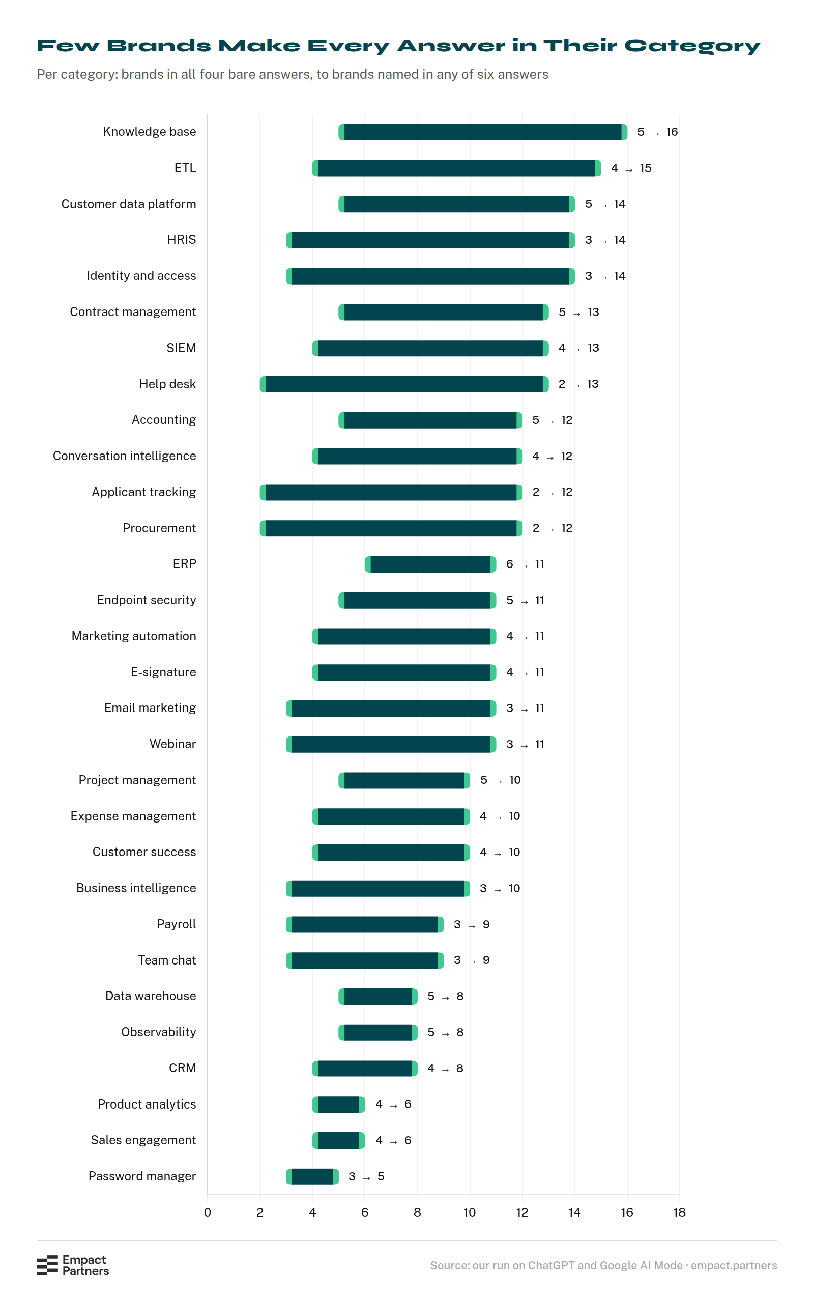 Spread chart of 30 B2B software categories, each bar running from the brands named in every bare answer on both engines to the brands named anywhere in the category's six answers, 14 October 2026: Knowledge base 5 to 16, ETL 4 to 15, Customer data platform 5 to 14, HRIS 3 to 14, Identity and access 3 to 14, Contract management 5 to 13, SIEM 4 to 13, Help desk 2 to 13, Accounting 5 to 12, Conversation intelligence 4 to 12, Applicant tracking 2 to 12, Procurement 2 to 12, ERP 6 to 11, Endpoint security 5 to 11, Marketing automation 4 to 11, E-signature 4 to 11, Email marketing 3 to 11, Webinar 3 to 11, Project management 5 to 10, Expense management 4 to 10, Customer success 4 to 10, Business intelligence 3 to 10, Payroll 3 to 9, Team chat 3 to 9, Data warehouse 5 to 8, Observability 5 to 8, CRM 4 to 8, Product analytics 4 to 6, Sales engagement 4 to 6, Password manager 3 to 5.