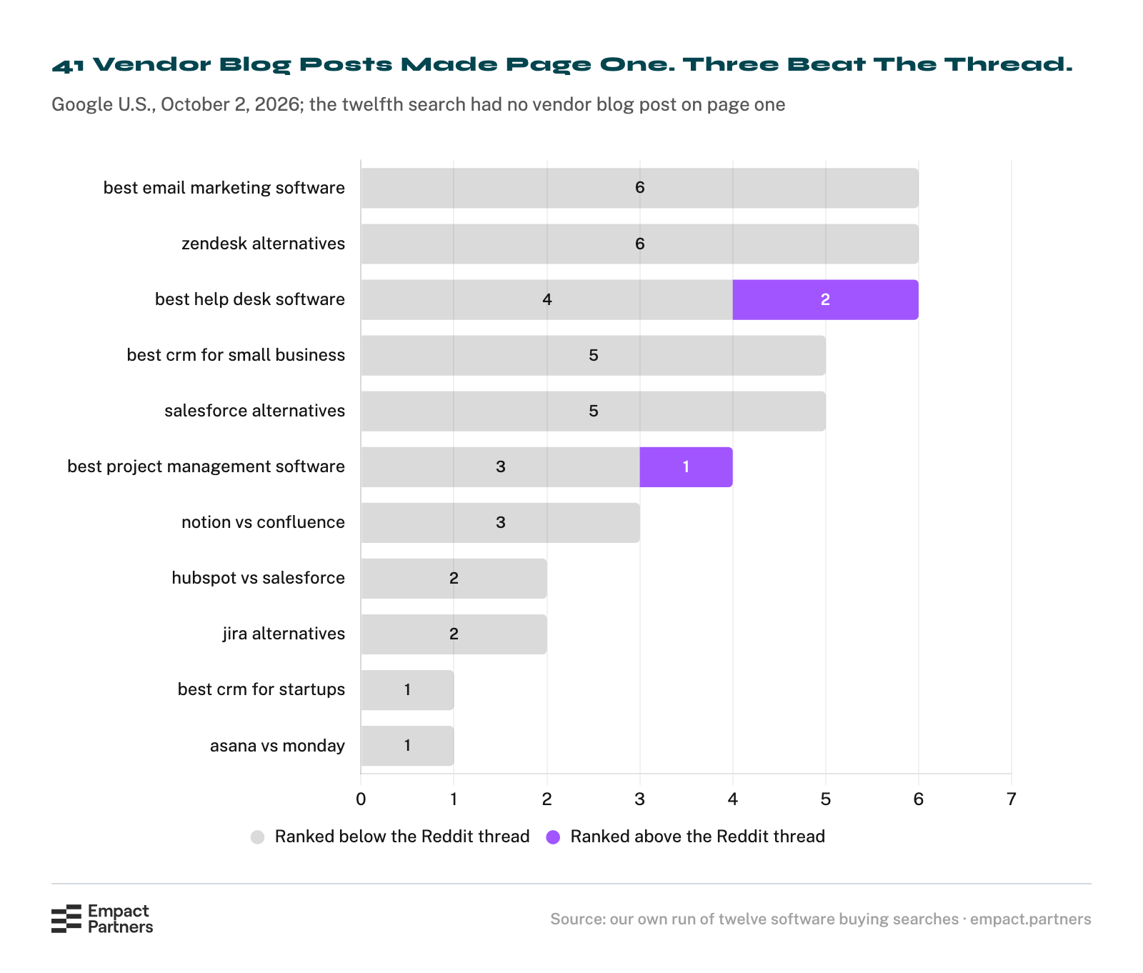 Bar chart of the posts from software companies’ own blogs on Google’s first page for eleven software buying searches, split by whether each ranked below or above the highest Reddit thread on the page: 38 below and 3 above, two of them for best help desk software and one for best project management software.