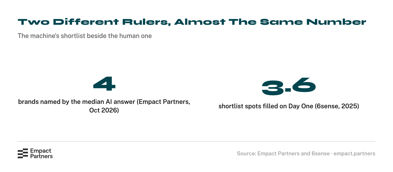 Statcard of two figures: the median ChatGPT answer in our collection named 4 brands, and B2B buyers fill 3.6 shortlist spots on Day One of a buying journey.