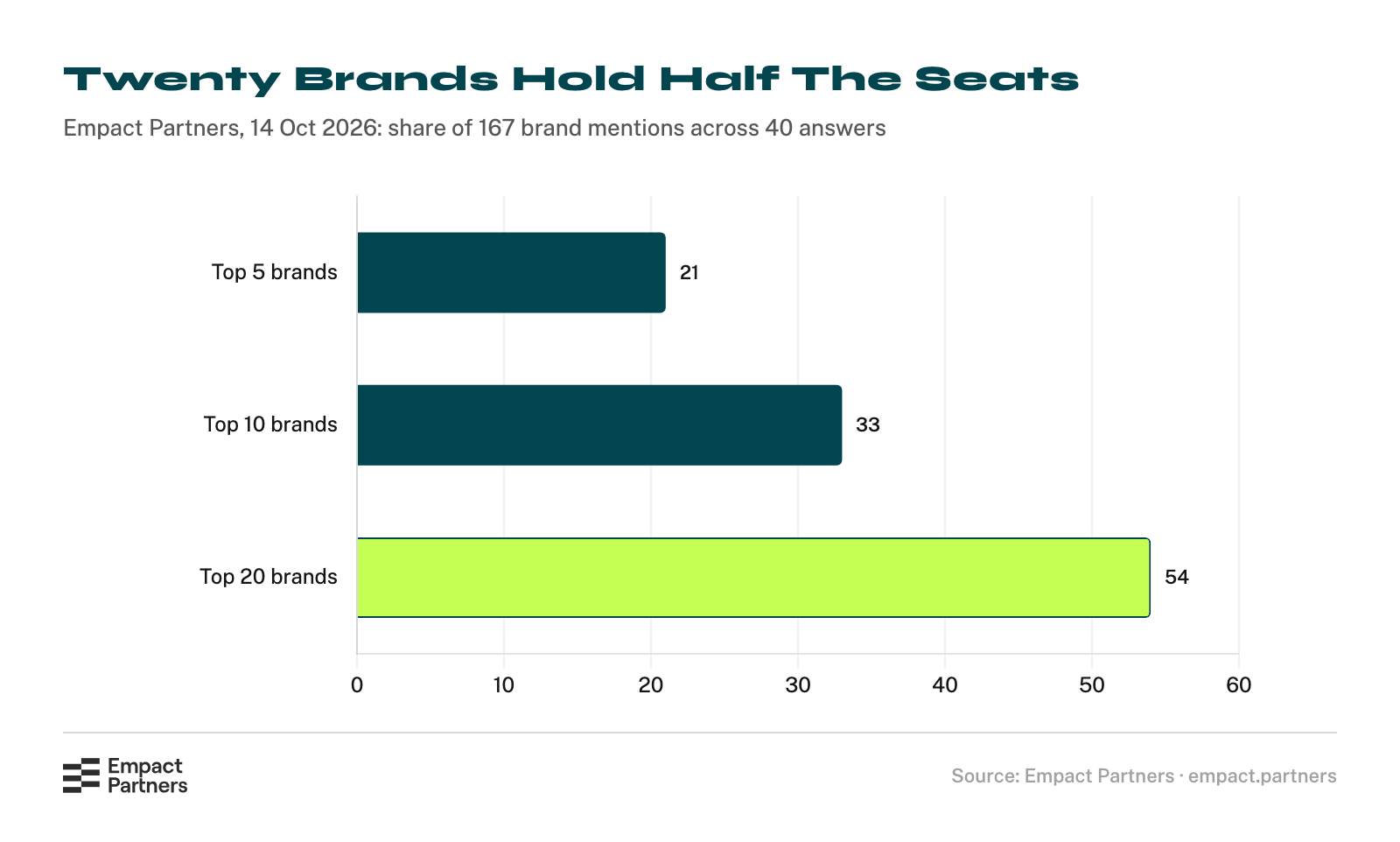 Bar chart of seat concentration across forty ChatGPT answers: the top 5 brands hold 21 percent of all brand mentions, the top 10 hold 33 percent and the top 20 hold 54 percent.