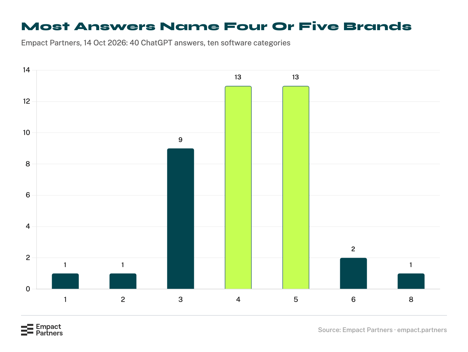 Column chart of how many of forty ChatGPT answers named each number of distinct brands: 1 answer named 1 brand, 1 named 2, 9 named 3, 13 named 4, 13 named 5, 2 named 6 and 1 named 8.