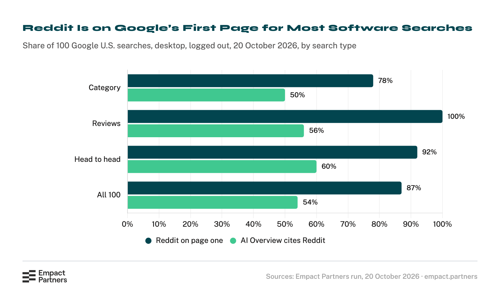 Horizontal bar chart of 100 Google searches for software on 20 October 2026: Reddit was on the first page for 78% of category searches, 100% of review checks, 92% of head-to-head comparisons and 87% overall, and the AI Overview cited Reddit on 50%, 56%, 60% and 54%.