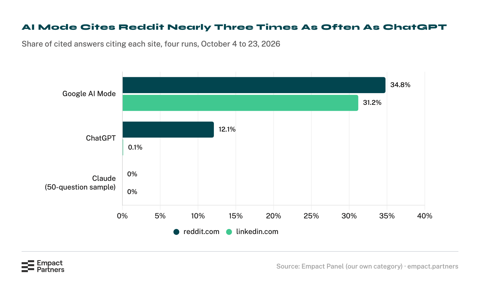 Bar chart of the share of each engine’s cited answers that cited reddit.com and linkedin.com across four runs of the Empact Panel, October 4 to 23, 2026: Google AI Mode 34.8% and 31.2% and ChatGPT 12.1% and 0.1% on 500 questions, Claude 0% and 0% on a 50-question sample.