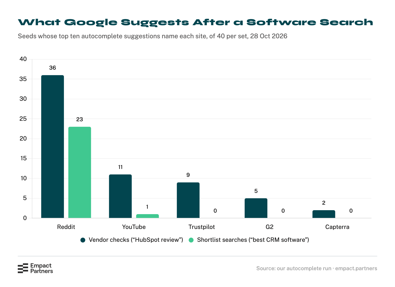 Bar chart of how many of 40 software searches Google’s autocomplete completes with each site’s name, US English, logged out, 28 October 2026: after vendor checks such as HubSpot review, Reddit 36, YouTube 11, Trustpilot 9, G2 5 and Capterra 2; after shortlist searches such as best CRM software, Reddit 23, YouTube 1, and Trustpilot, G2 and Capterra 0.