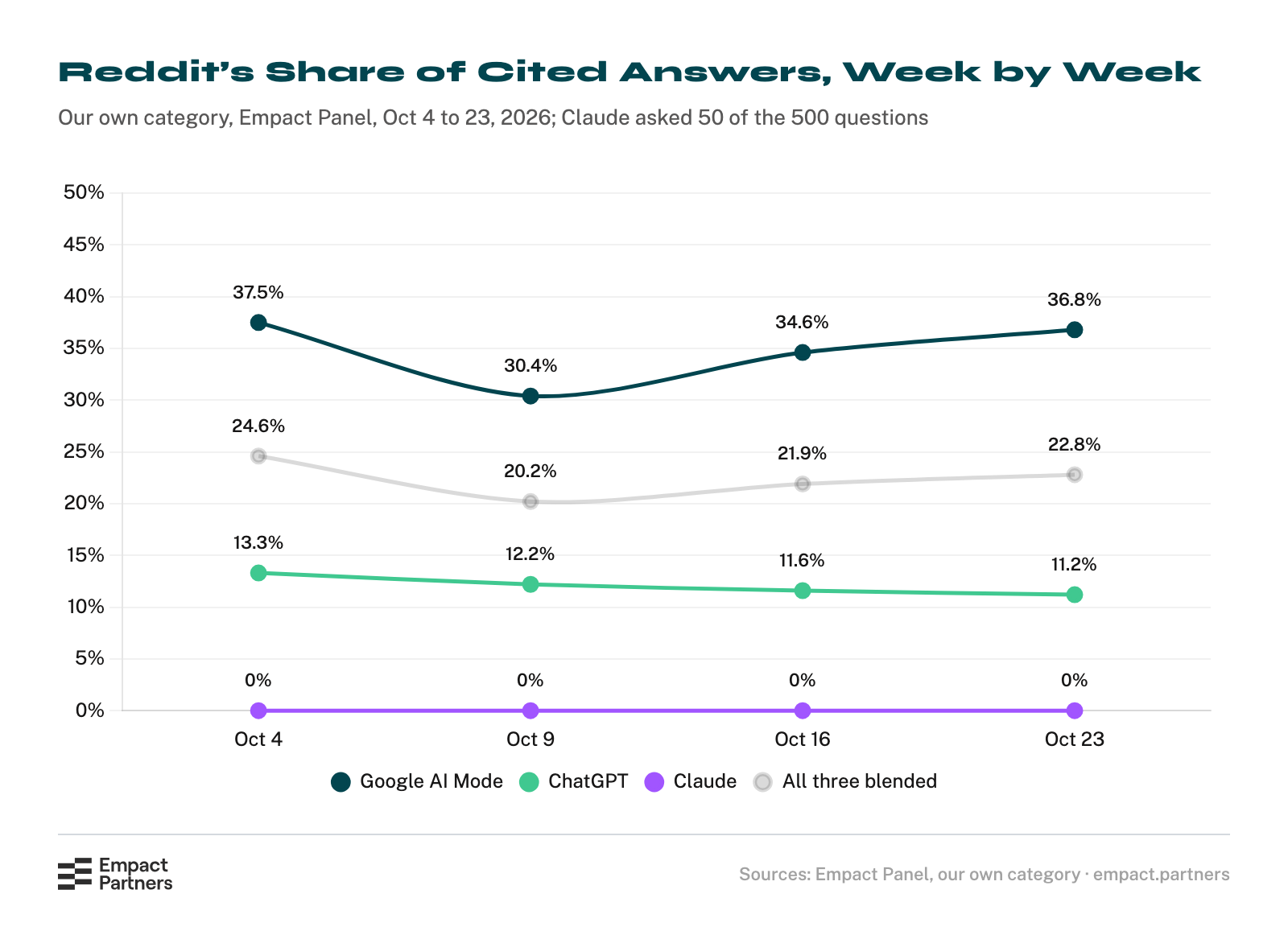 Line chart of Reddit’s share of cited answers in our own category over four weekly runs in October 2026: Google AI Mode 37.5%, 30.4%, 34.6% and 36.8%; ChatGPT 13.3%, 12.2%, 11.6% and 11.2%; Claude 0% every week; all three engines blended 24.6%, 20.2%, 21.9% and 22.8%.