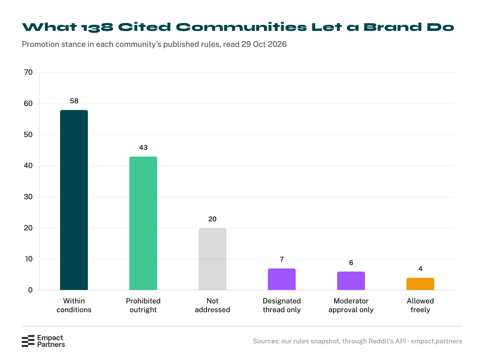 Bar chart of how 138 Reddit communities cited by AI engines treat a brand promoting itself: 58 allow it only within conditions, 43 prohibit it, 20 say nothing, 7 confine it to a designated thread, 6 require a moderator’s approval, and 4 allow it freely.