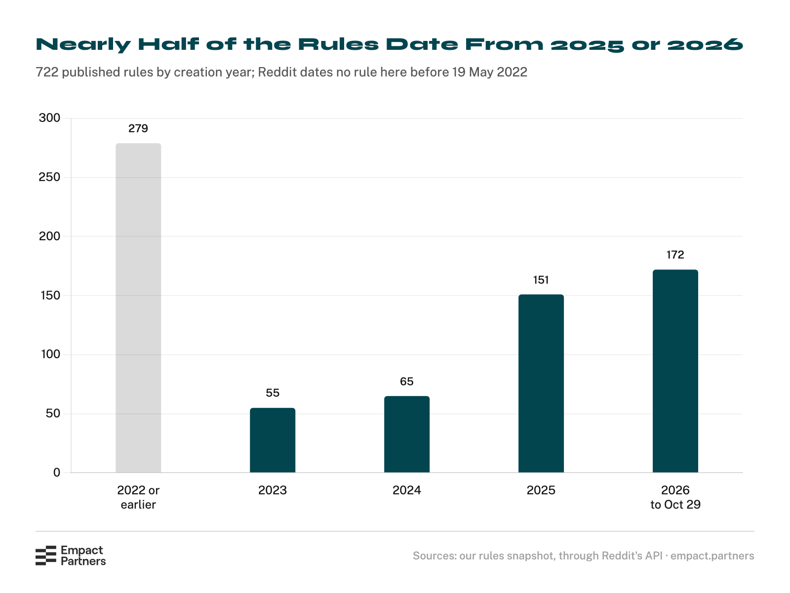 Bar chart of the 722 rules published by 138 cited Reddit communities by the year each was created: 279 in 2022 or earlier, 55 in 2023, 65 in 2024, 151 in 2025, and 172 in 2026 to 29 October.