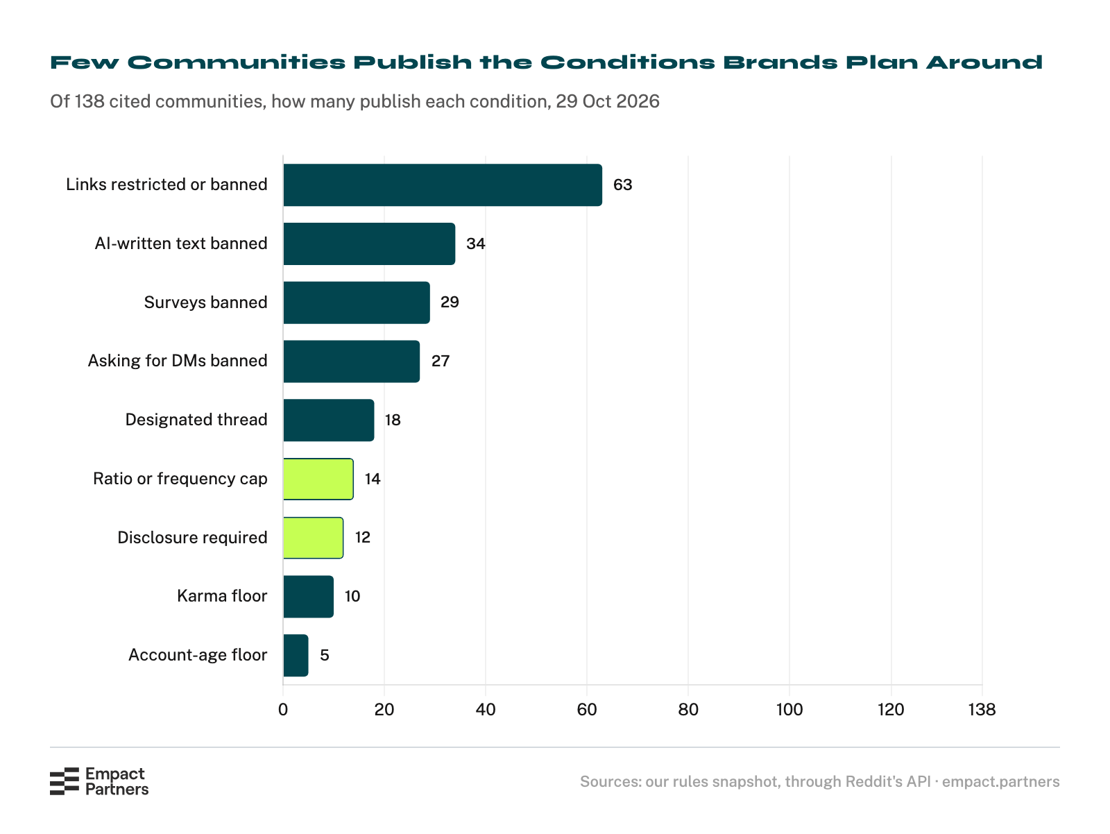 Horizontal bar chart of the conditions 138 cited Reddit communities publish: 63 restrict or ban links, 34 ban AI-written text, 29 ban surveys, 27 ban asking members to message you, 18 run a designated thread, 14 cap promotion by ratio or frequency, 12 require disclosure, 10 publish a karma floor, and 5 an account-age floor.