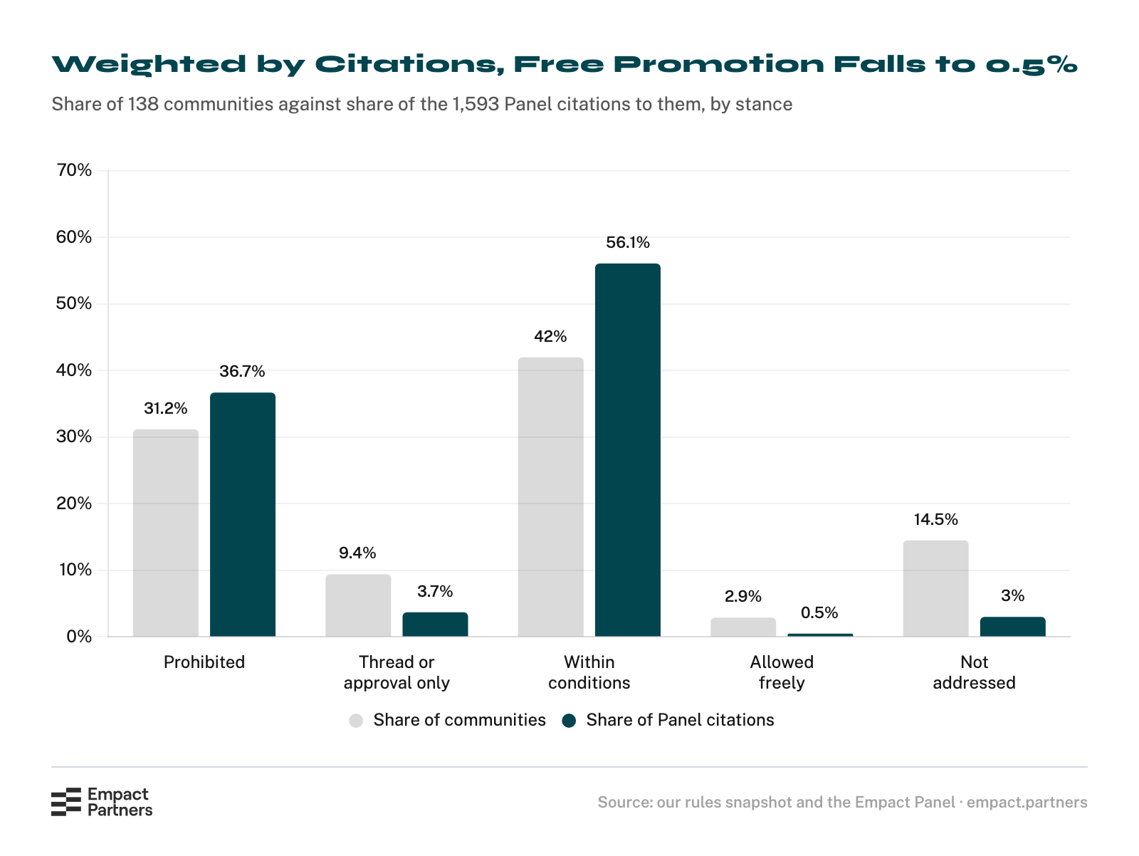 Grouped bar chart comparing the share of 138 cited communities with the share of 1,593 Empact Panel citations to them, by promotion stance: prohibited 31.2% of communities and 36.7% of citations; thread or approval only 9.4% and 3.7%; within conditions 42.0% and 56.1%; allowed freely 2.9% and 0.5%; not addressed 14.5% and 3.0%.