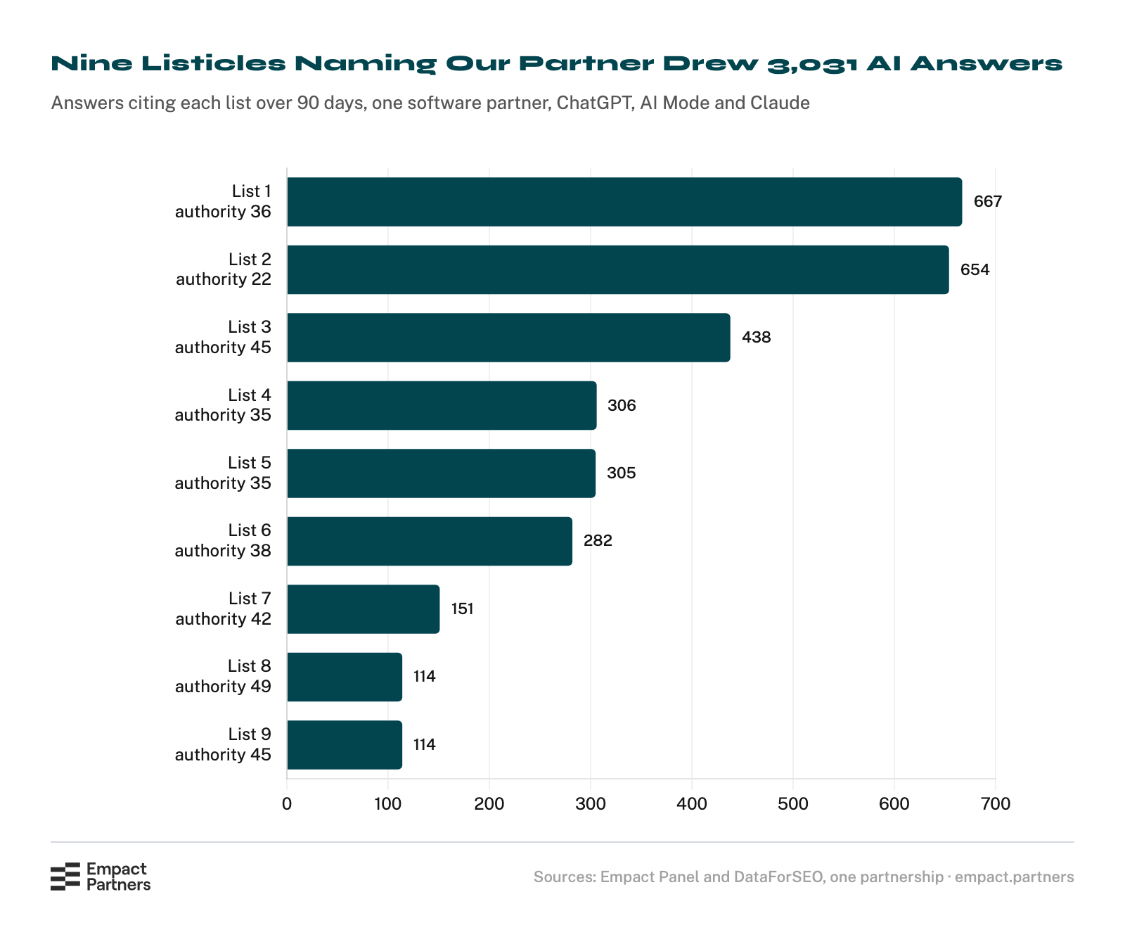 Horizontal bar chart of the answers citing each of nine listicles that name one B2B software partner, over 90 days on ChatGPT, Google AI Mode and Claude: 667, 654, 438, 306, 305, 282, 151, 114 and 114, on domains scoring between 22 and 49 for authority.