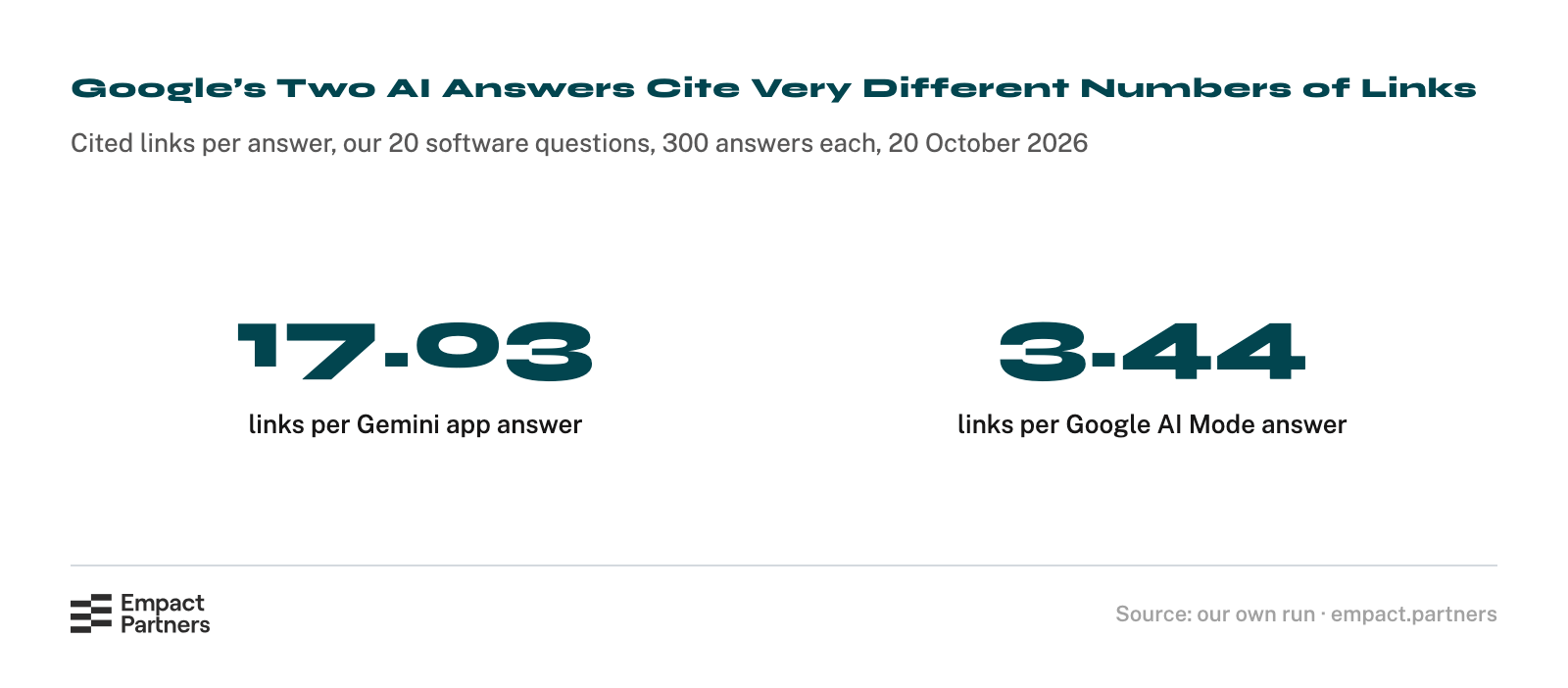 Statcard of cited links per answer on our 20 software questions, 20 October 2026: the Gemini app 17.03, Google AI Mode 3.44.