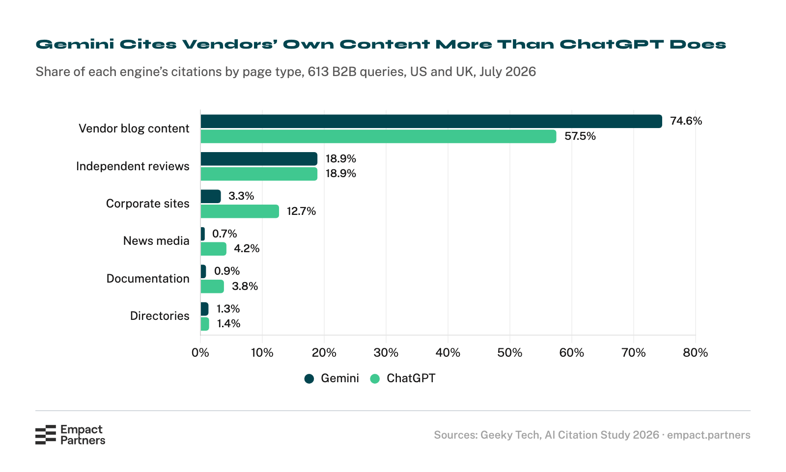 Horizontal bar chart of citation shares by page type on B2B queries, Gemini against ChatGPT: vendor blog content 74.6% and 57.5%, independent reviews 18.9% on both, corporate sites 3.3% and 12.7%, news media 0.7% and 4.2%, documentation 0.9% and 3.8%, directories 1.3% and 1.4%.