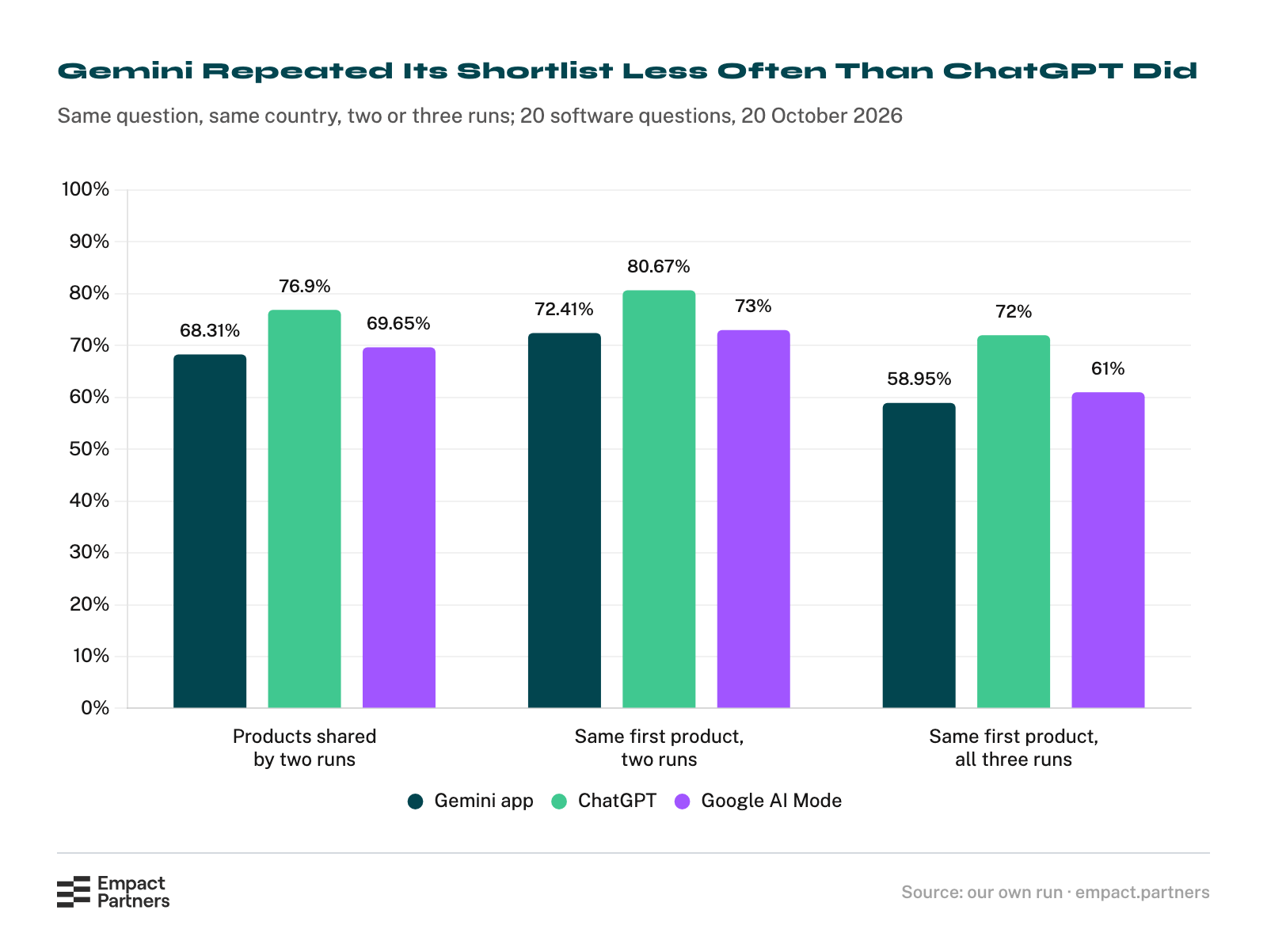 Bar chart of how much each engine repeated itself on our 20 software questions, 20 October 2026: products shared by two runs, Gemini app 68.31%, ChatGPT 76.9%, Google AI Mode 69.65%; same first product in two runs, 72.41%, 80.67% and 73%; same first product in all three runs, 58.95%, 72% and 61%.