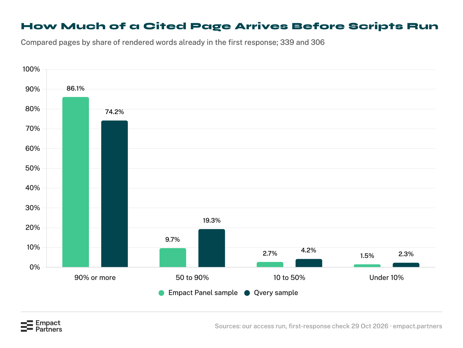 Bar chart of cited pages by the share of their rendered words already present in the first response, before any script ran. 90% or more: 86.1% of the Empact Panel’s compared pages and 74.2% of Qvery’s. 50 to 90%: 9.7% and 19.3%. 10 to 50%: 2.7% and 4.2%. Under 10%: 1.5% and 2.3%.