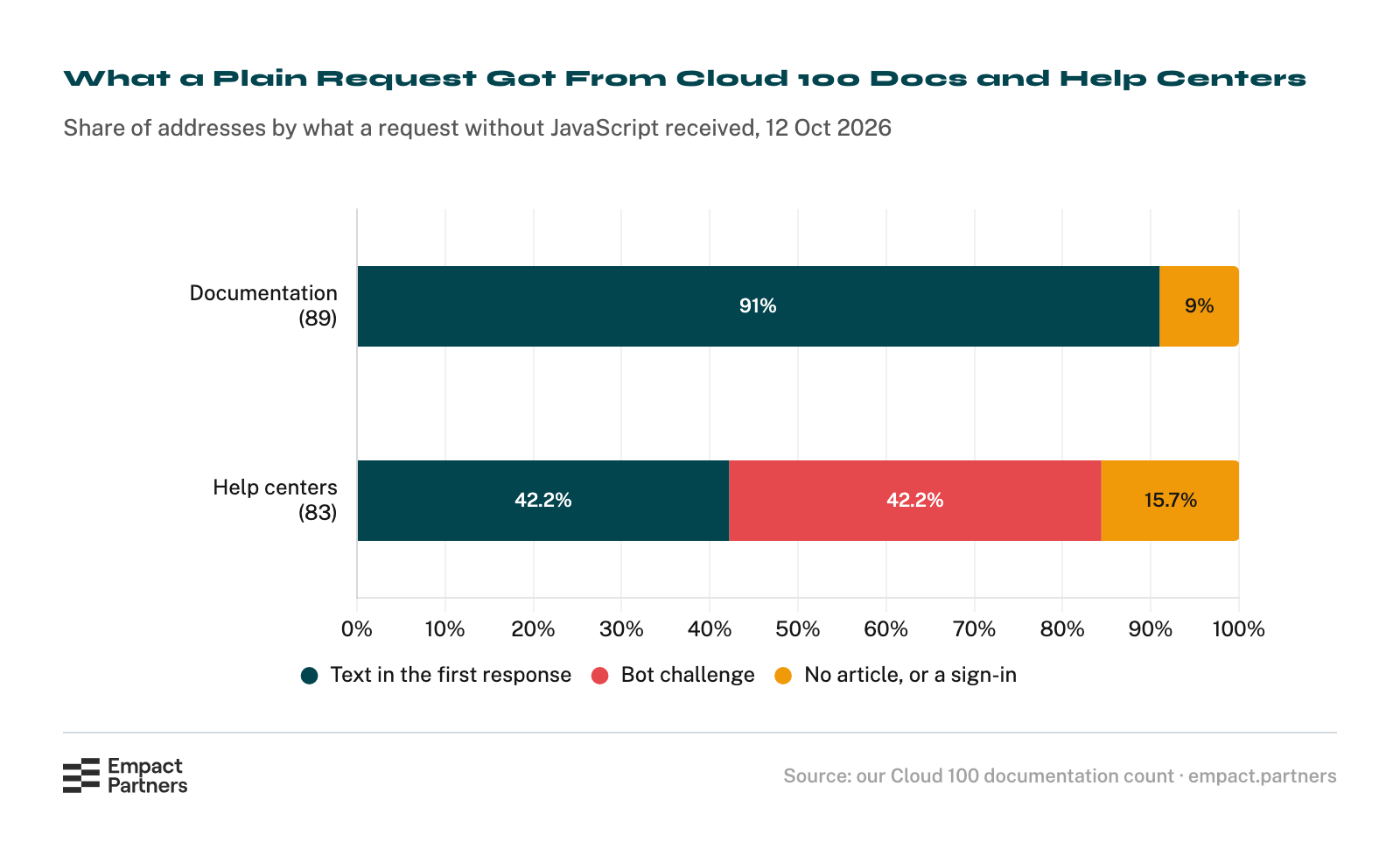 Stacked bar chart of what a plain request without JavaScript got from Forbes Cloud 100 companies. Documentation addresses: text 91%, a page with no article or a sign-in 9%, no bot challenges. Help centers: text 42.2%, a bot challenge 42.2%, a page with no article or a sign-in 15.7%.