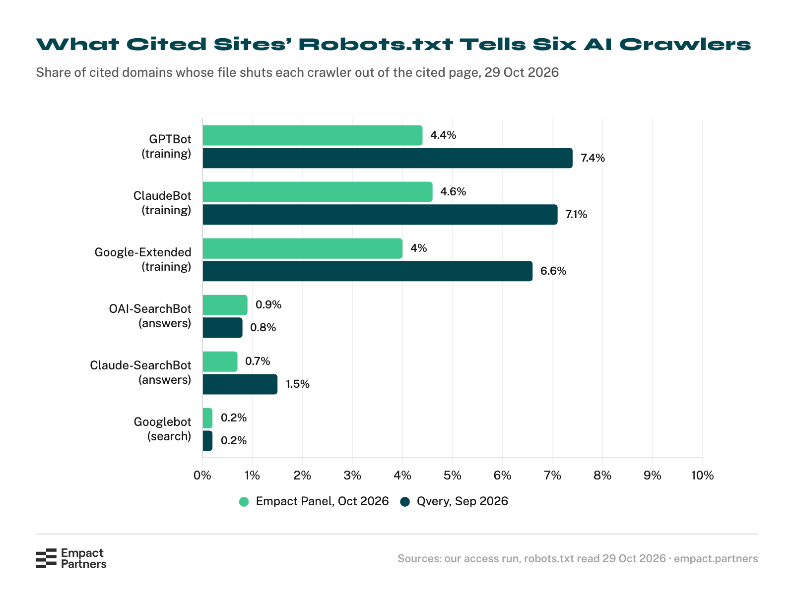 Horizontal bar chart of the share of cited sites whose robots.txt shuts each AI crawler out of the cited page. Training crawlers: GPTBot 4.4% of the Empact Panel’s sites and 7.4% of Qvery’s, ClaudeBot 4.6% and 7.1%, Google-Extended 4% and 6.6%. Answer and search crawlers: OAI-SearchBot 0.9% and 0.8%, Claude-SearchBot 0.7% and 1.5%, Googlebot 0.2% and 0.2%.