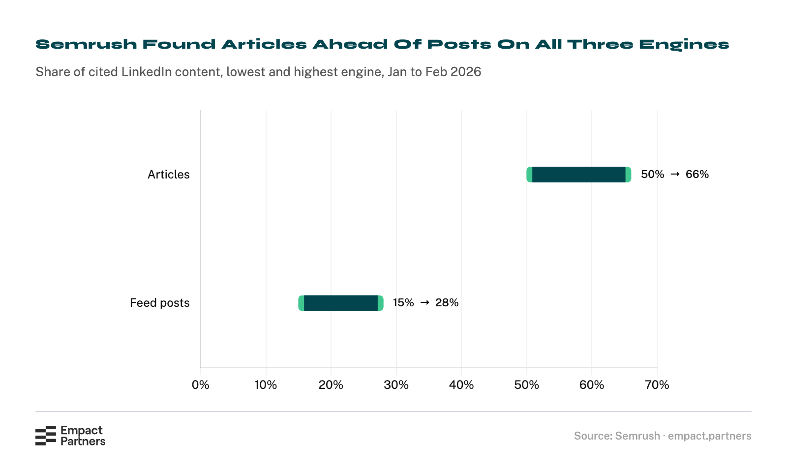 Spread chart of cited LinkedIn content in Semrush’s study across ChatGPT Search, Google AI Mode and Perplexity: articles 50% to 66%, feed posts 15% to 28%.