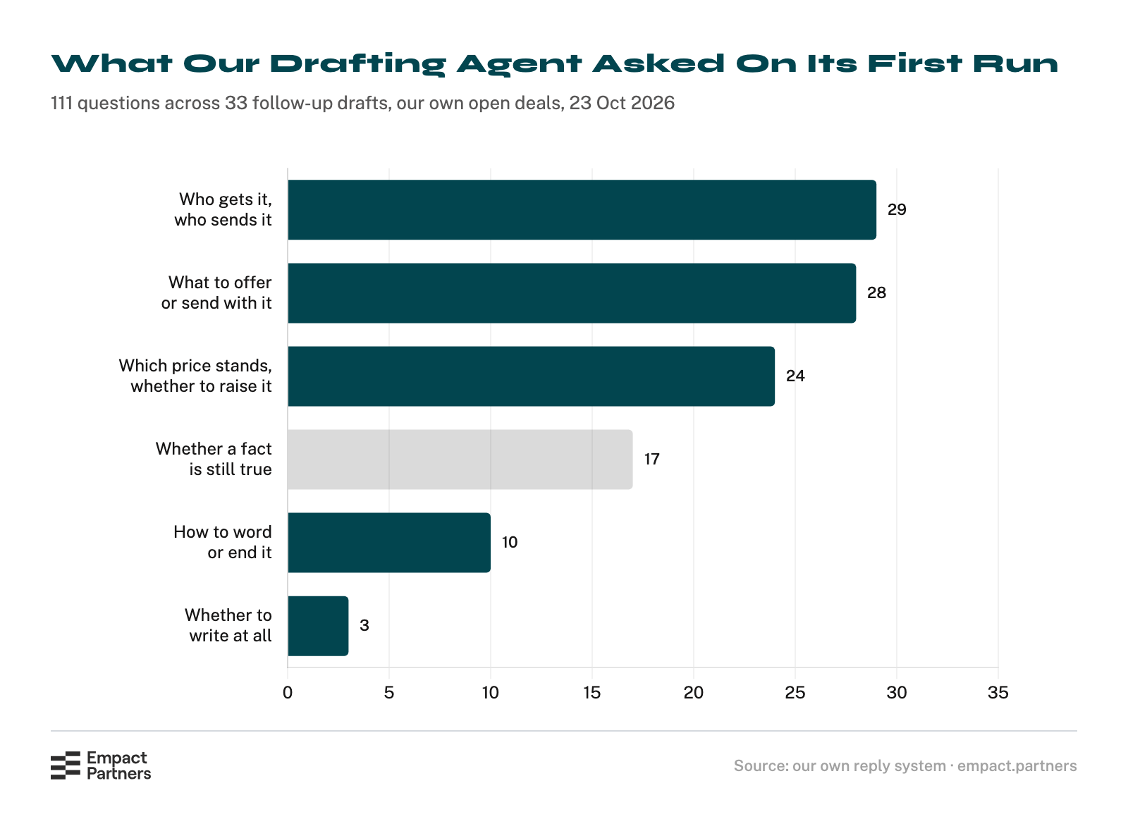 Bar chart of 111 questions across 33 drafts on 23 October 2026: who gets it and who sends it 29, what to offer or send with it 28, which price stands and whether to raise it 24, whether a fact is still true 17, how to word or end it 10, whether to write at all 3.