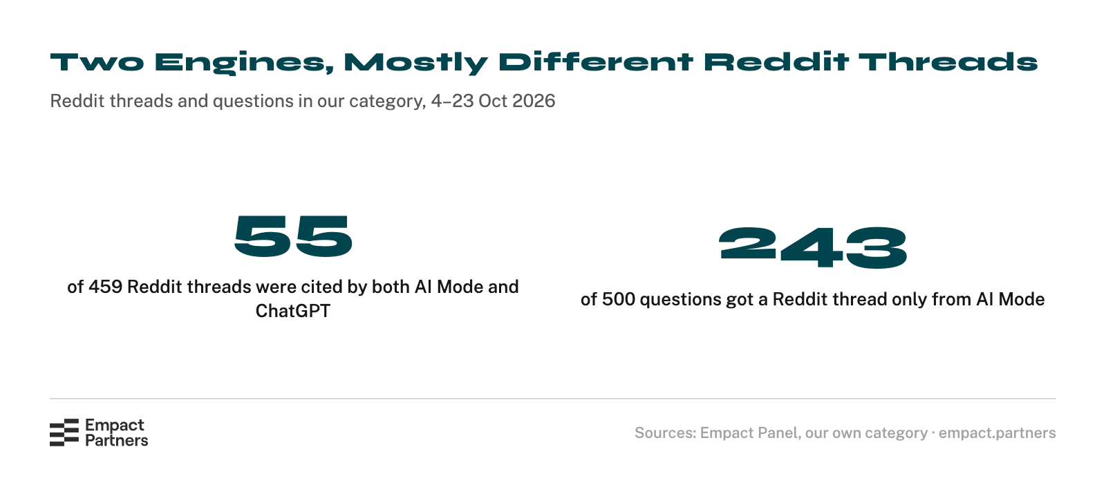 Statcard of two figures: 55 of the 459 Reddit threads cited were cited by both Google AI Mode and ChatGPT, and 243 of 500 questions got a Reddit thread only from AI Mode.