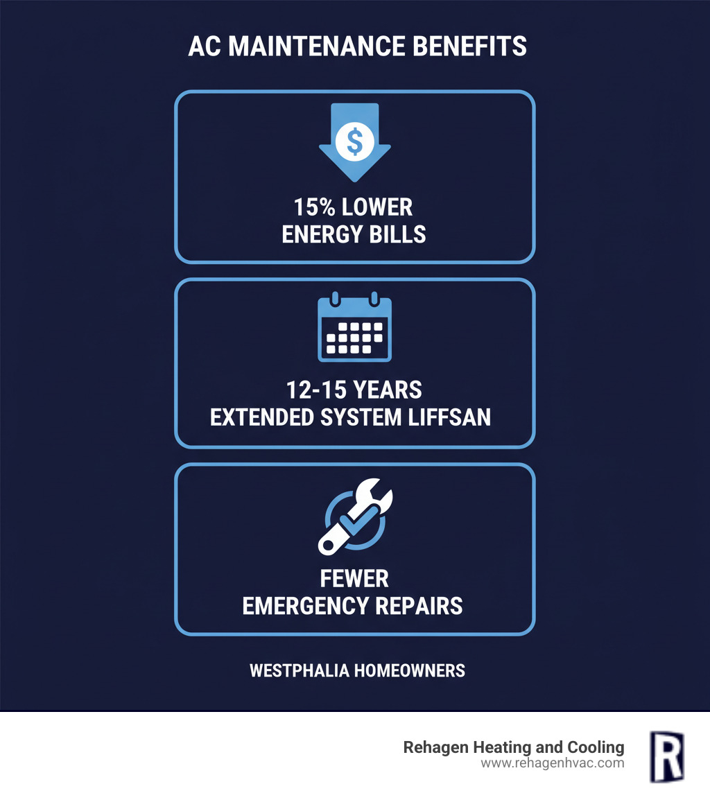 infographic showing three main benefits of AC maintenance: 15% lower energy bills with dollar sign and downward arrow, extended system lifespan with calendar showing 12-15 years, and fewer emergency repairs with wrench and checkmark - ac maintenance westphalia infographic infographic showing three main benefits of AC maintenance: 15% lower energy bills with dollar sign and downward arrow, extended system lifespan with calendar showing 12-15 years, and fewer emergency repairs with wrench and checkmark - ac maintenance westphalia infographic