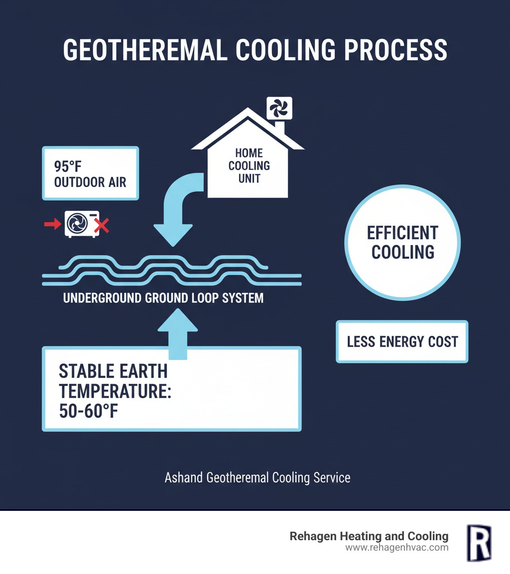 Infographic showing geothermal cooling process: arrows indicating heat transfer from home to underground ground loop system, with stable 50-60°F earth temperature providing efficient cooling compared to traditional AC fighting 95°F outdoor air - geothermal cooling service ashland infographic 