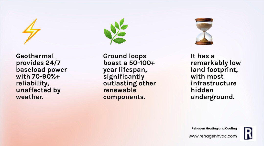 Infographic comparing Geothermal, Solar, and Wind energy on factors like Reliability (Capacity Factor), Land Use, Upfront Cost, and Lifespan - geothermal energy systems columbia infographic 3_facts_emoji_light-gradient