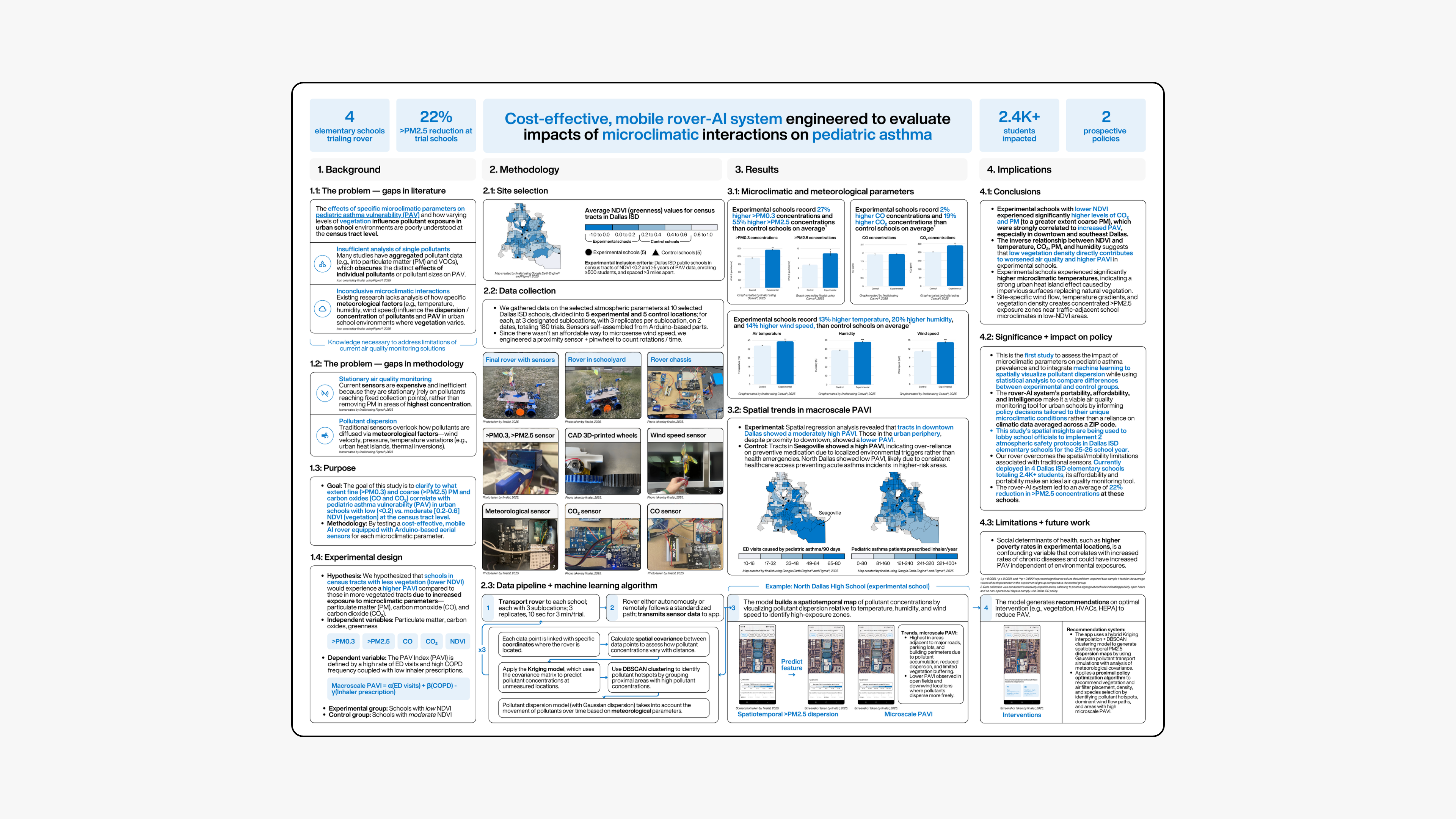 A detailed research poster explaining a mobile rover-AI system designed to study how microclimatic factors affect pediatric asthma, featuring background, methodology, results, and policy implications.