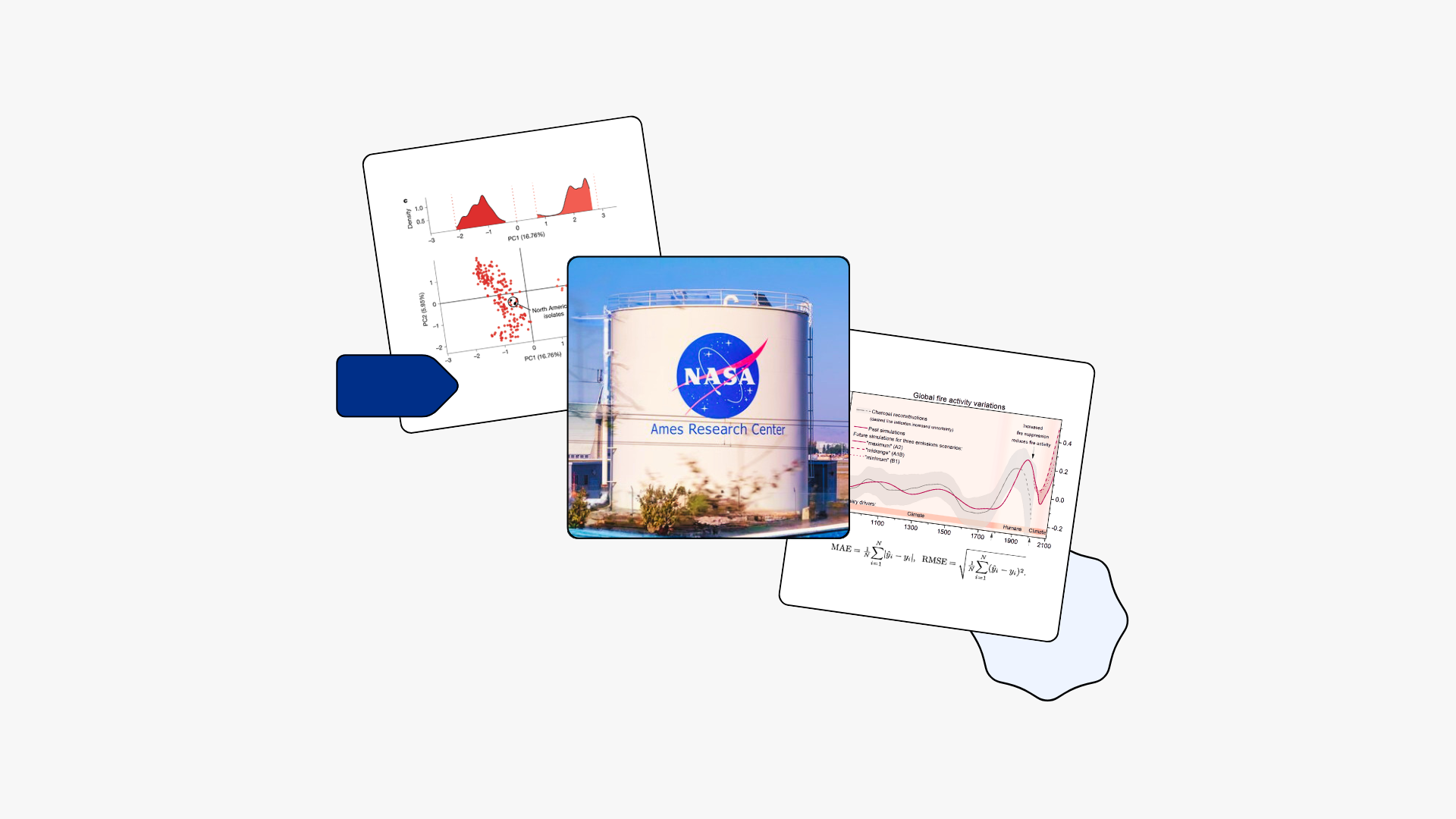 Overlapping photo cards displaying a PCA scatter plot and density chart with red data points labeled "North American isolates," a photograph of a NASA Ames Research Center building, and a research figure showing global fire activity variations from 1100–2100 with MAE and RMSE formulas, arranged on a light gray background with a dark navy arrow shape and a light blue organic blob accent.